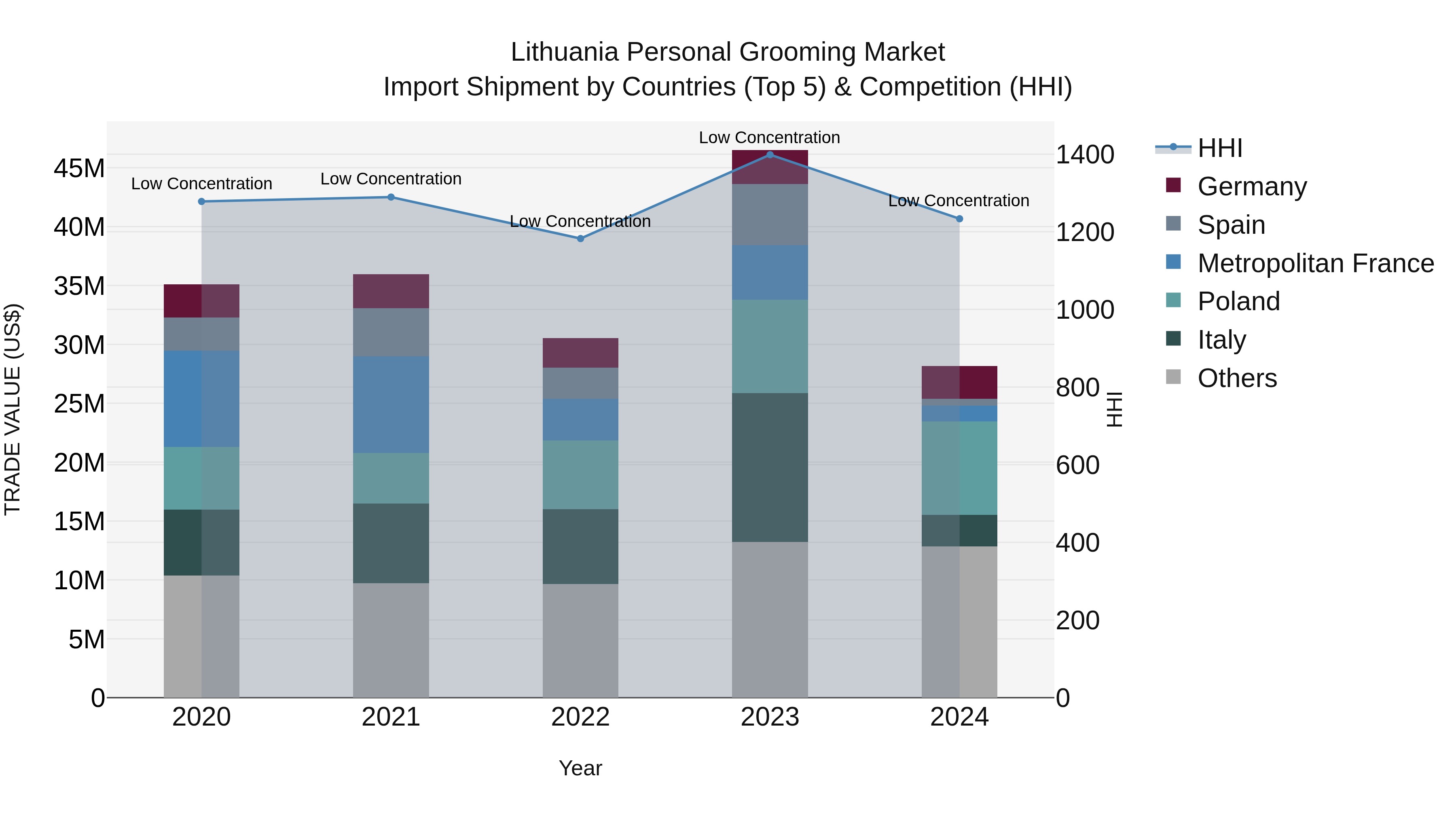 Lithuania Personal Grooming Market Top 5 Importing Countries and Market Competition (HHI) Analysis