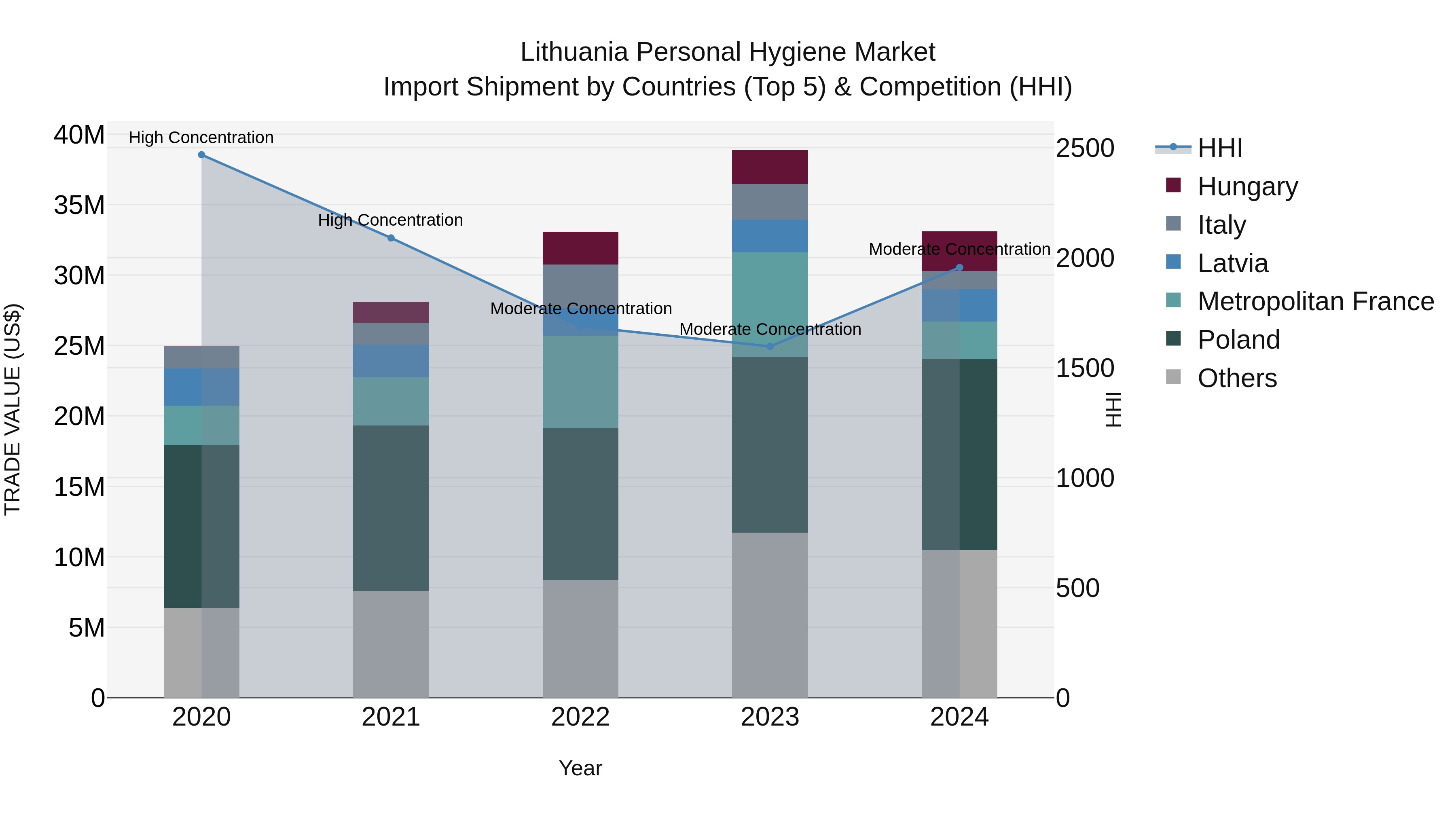 Lithuania Personal Hygiene Market Top 5 Importing Countries and Market Competition (HHI) Analysis