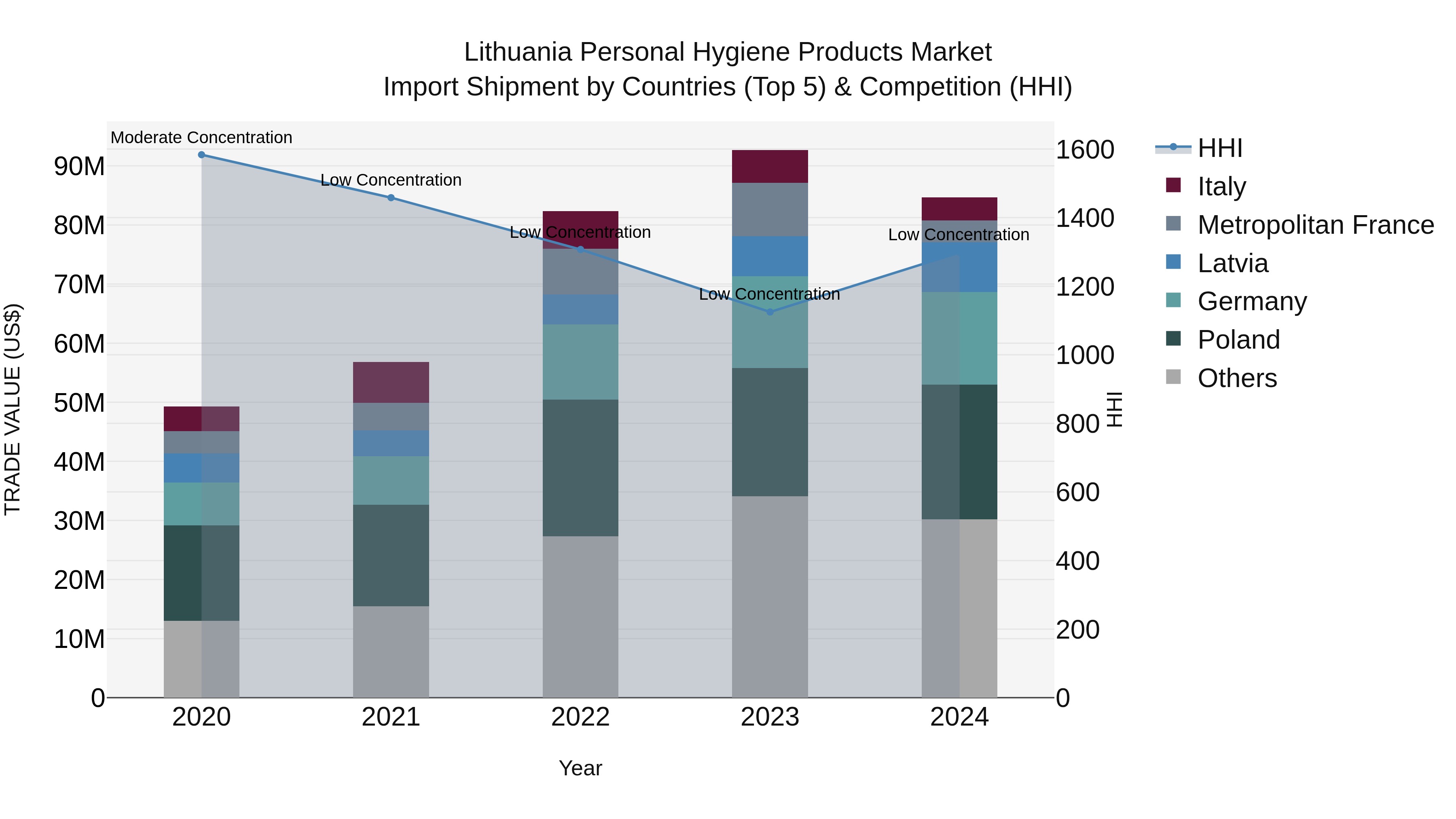 Lithuania Personal Hygiene Products Market Top 5 Importing Countries and Market Competition (HHI) Analysis