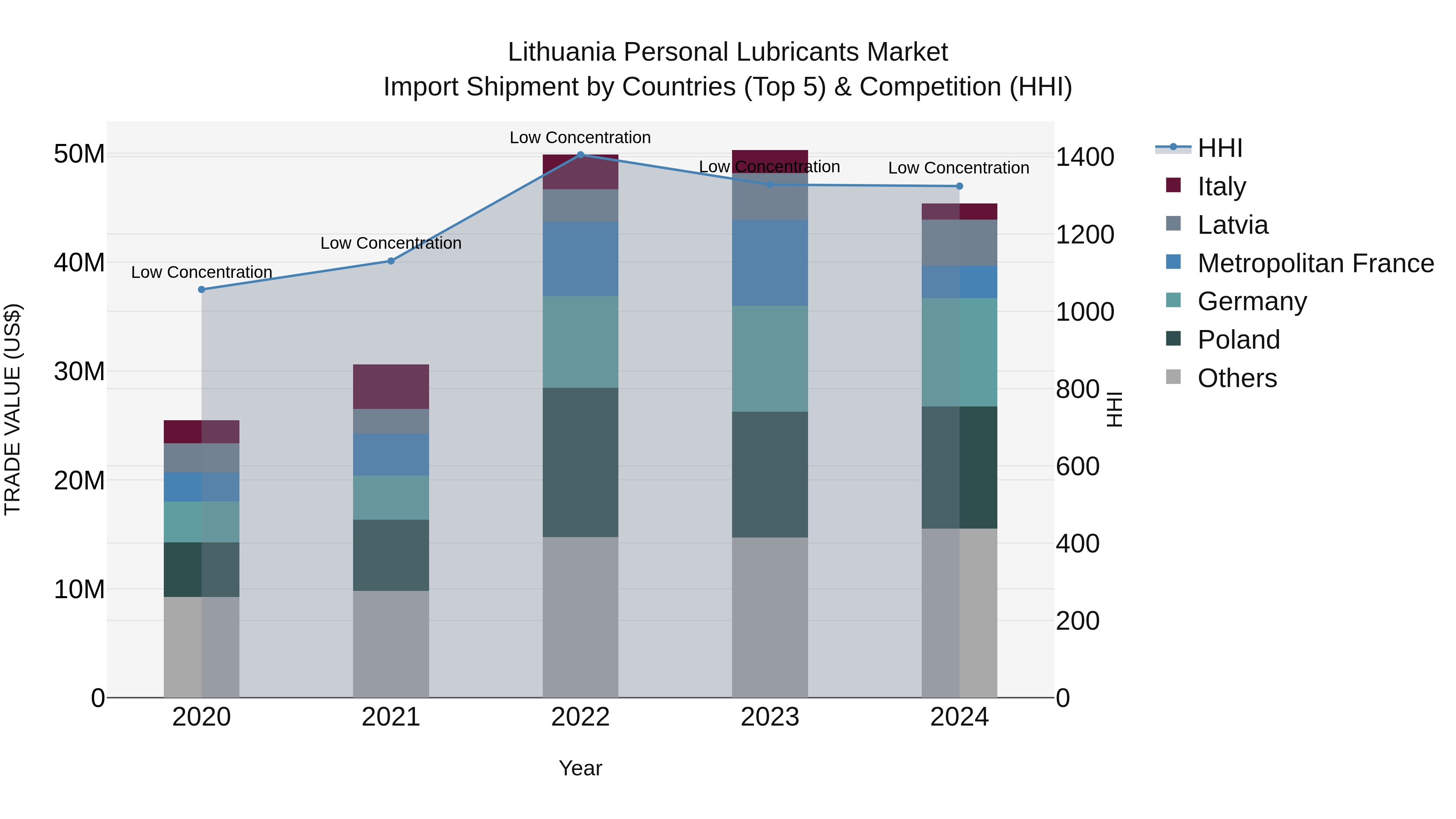 Lithuania Personal Lubricants Market Top 5 Importing Countries and Market Competition (HHI) Analysis