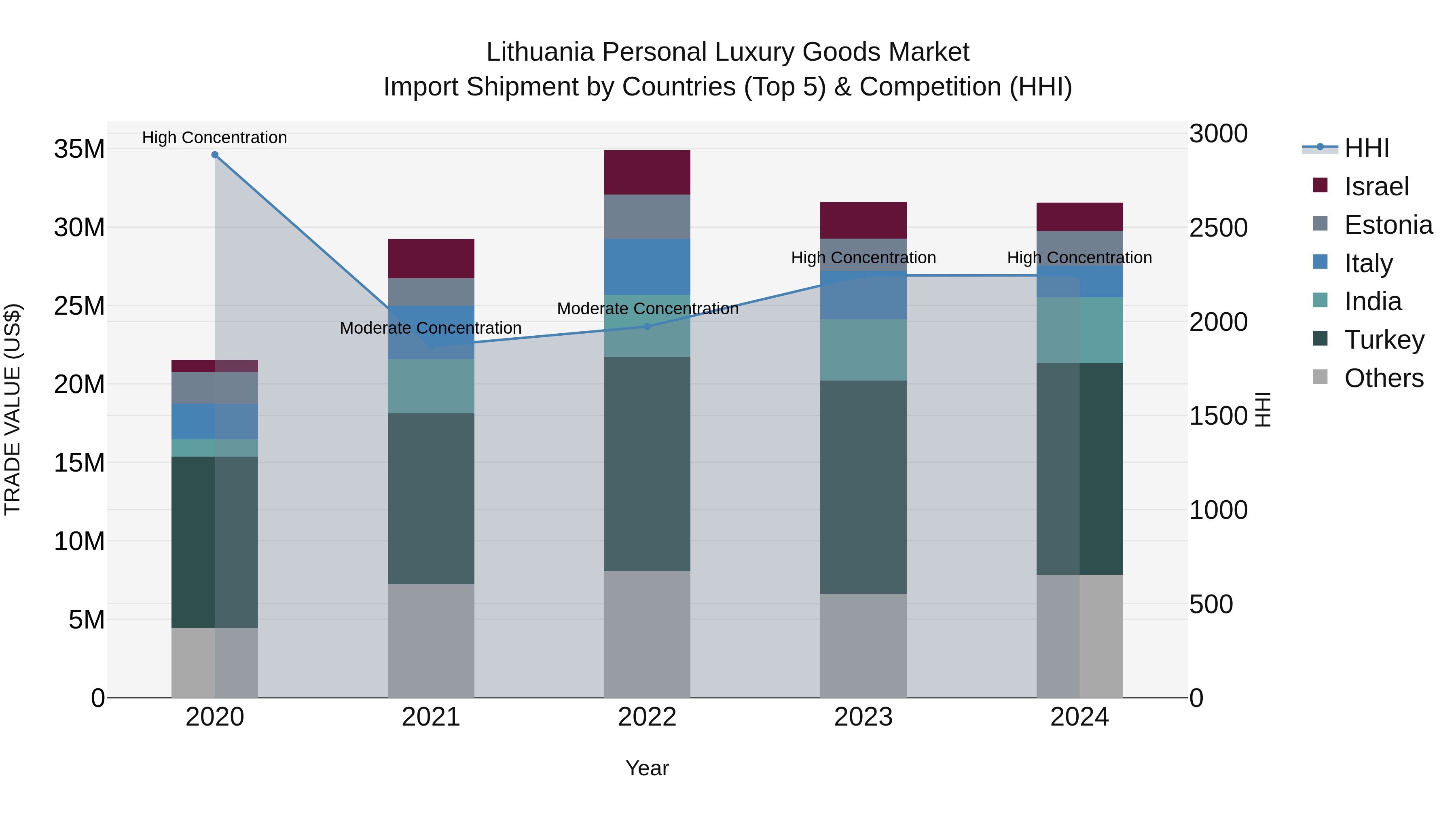 Lithuania Personal Luxury Goods Market Top 5 Importing Countries and Market Competition (HHI) Analysis