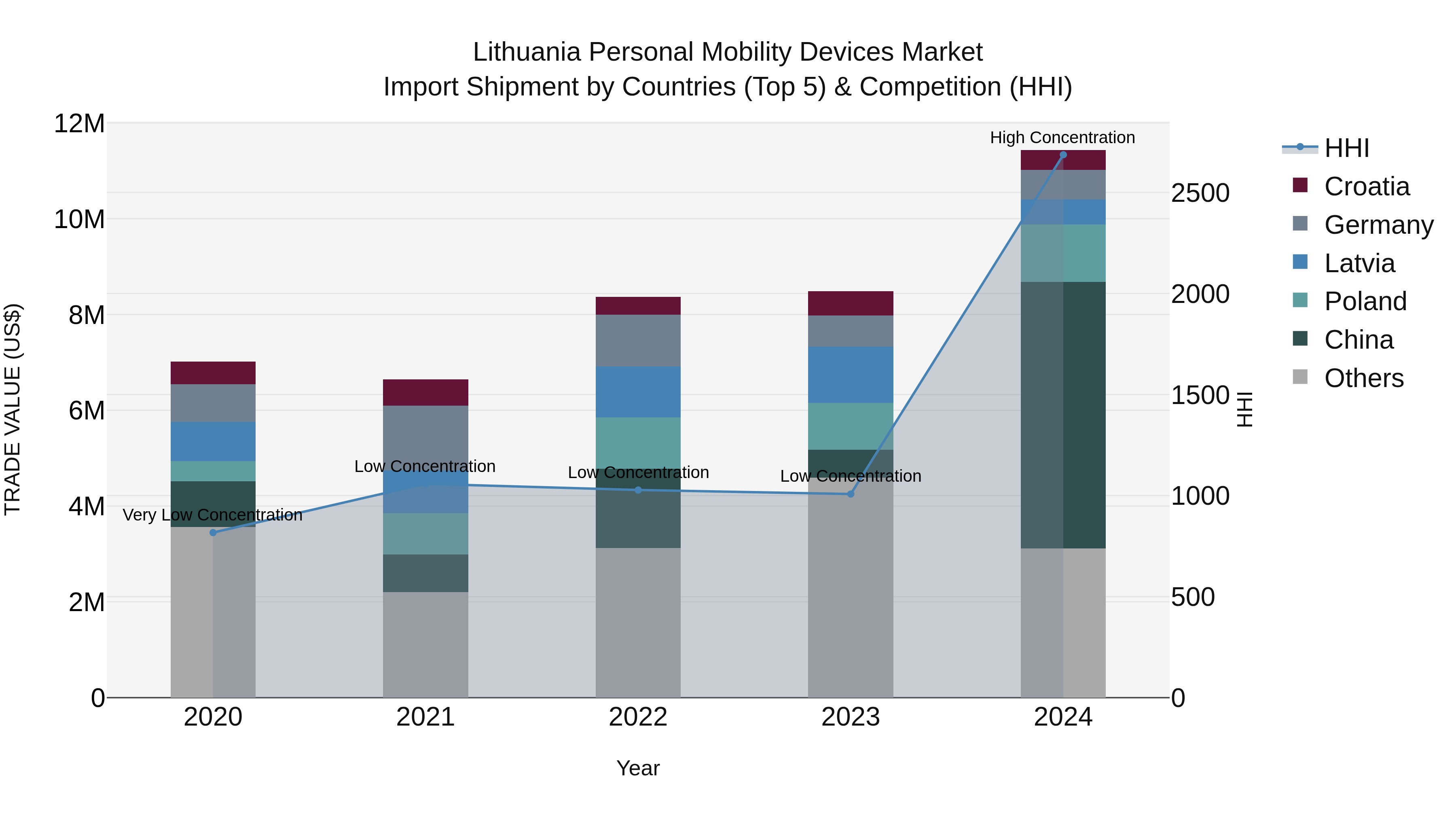 Lithuania Personal Mobility Devices Market Top 5 Importing Countries and Market Competition (HHI) Analysis