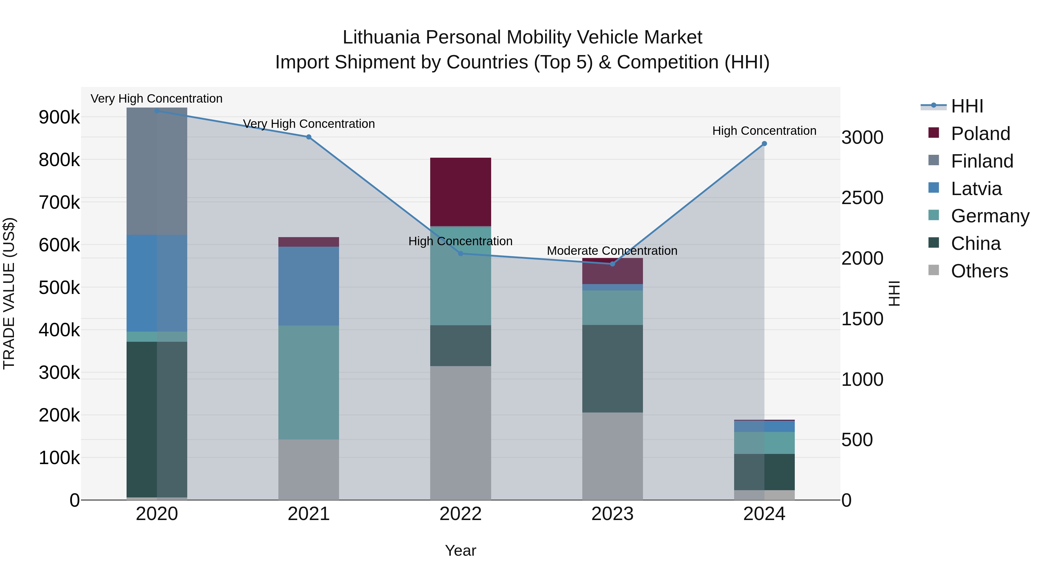Lithuania Personal Mobility Vehicle Market Top 5 Importing Countries and Market Competition (HHI) Analysis