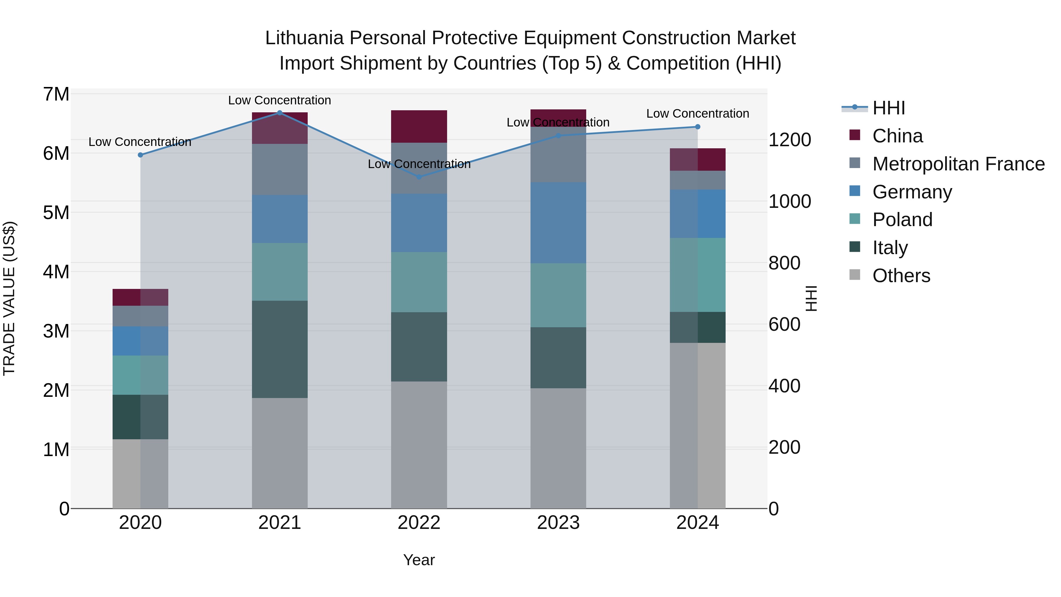 Lithuania Personal Protective Equipment Construction Market Top 5 Importing Countries and Market Competition (HHI) Analysis