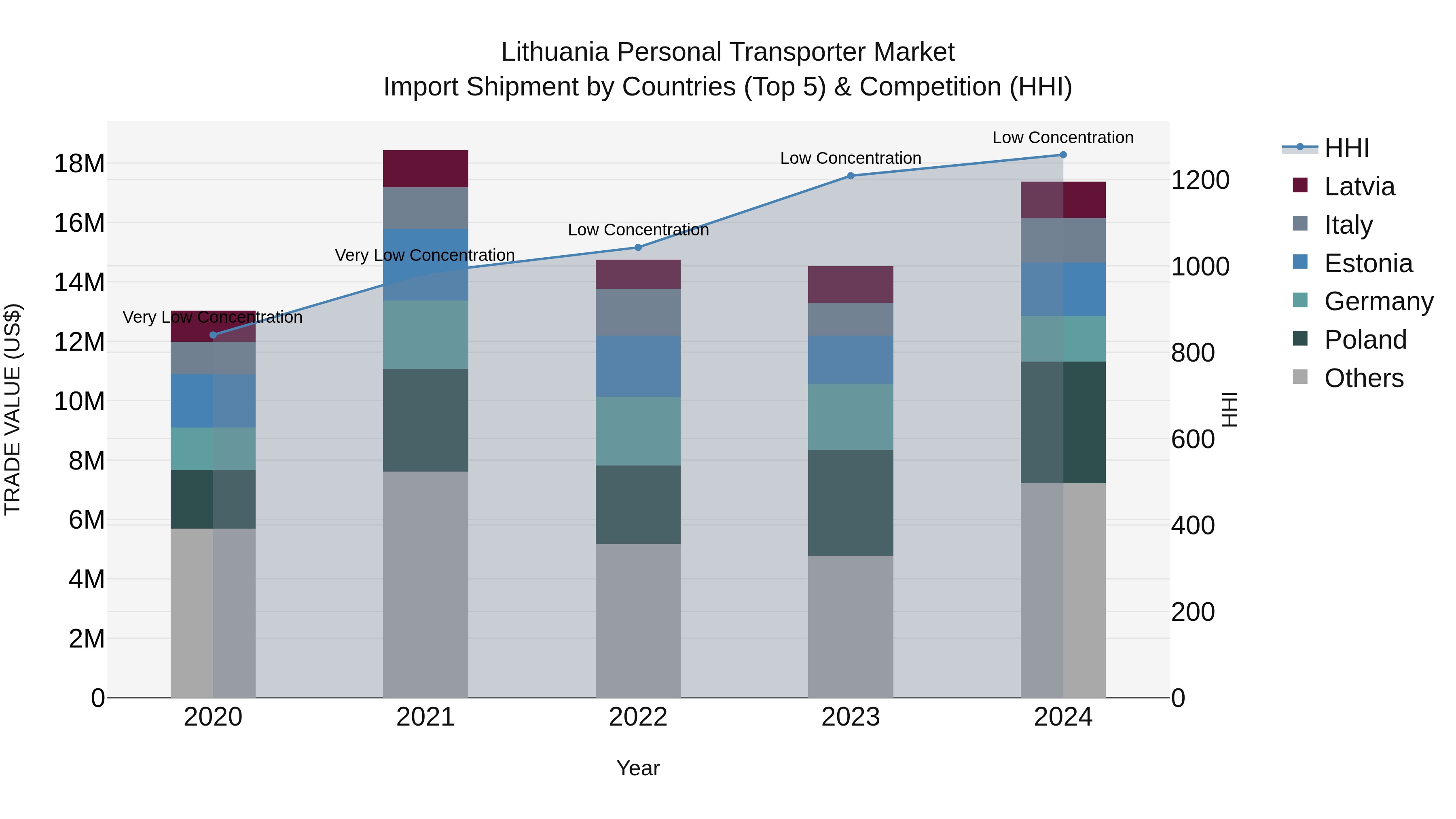 Lithuania Personal Transporter Market Top 5 Importing Countries and Market Competition (HHI) Analysis