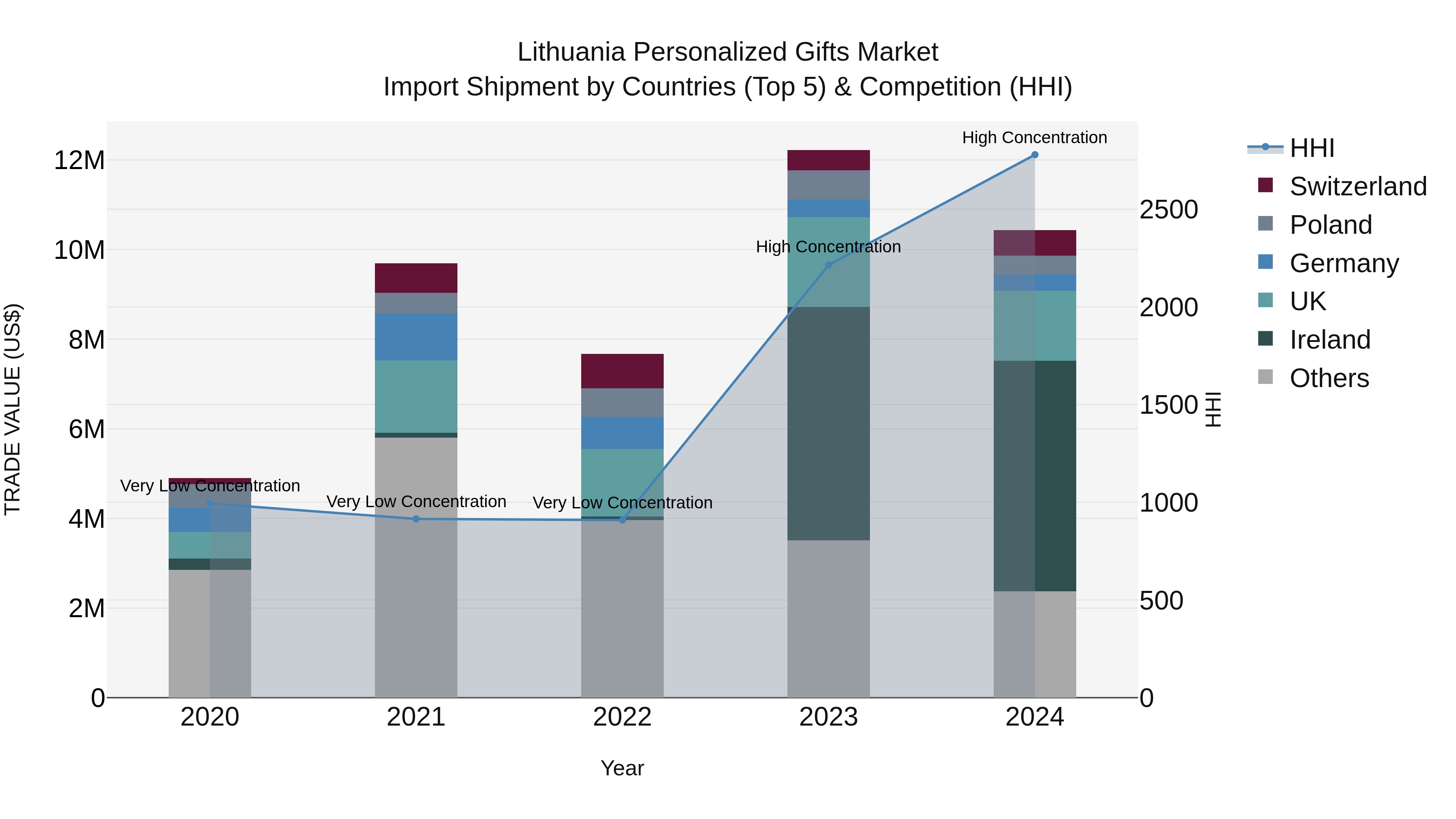 Lithuania Personalized Gifts Market Top 5 Importing Countries and Market Competition (HHI) Analysis