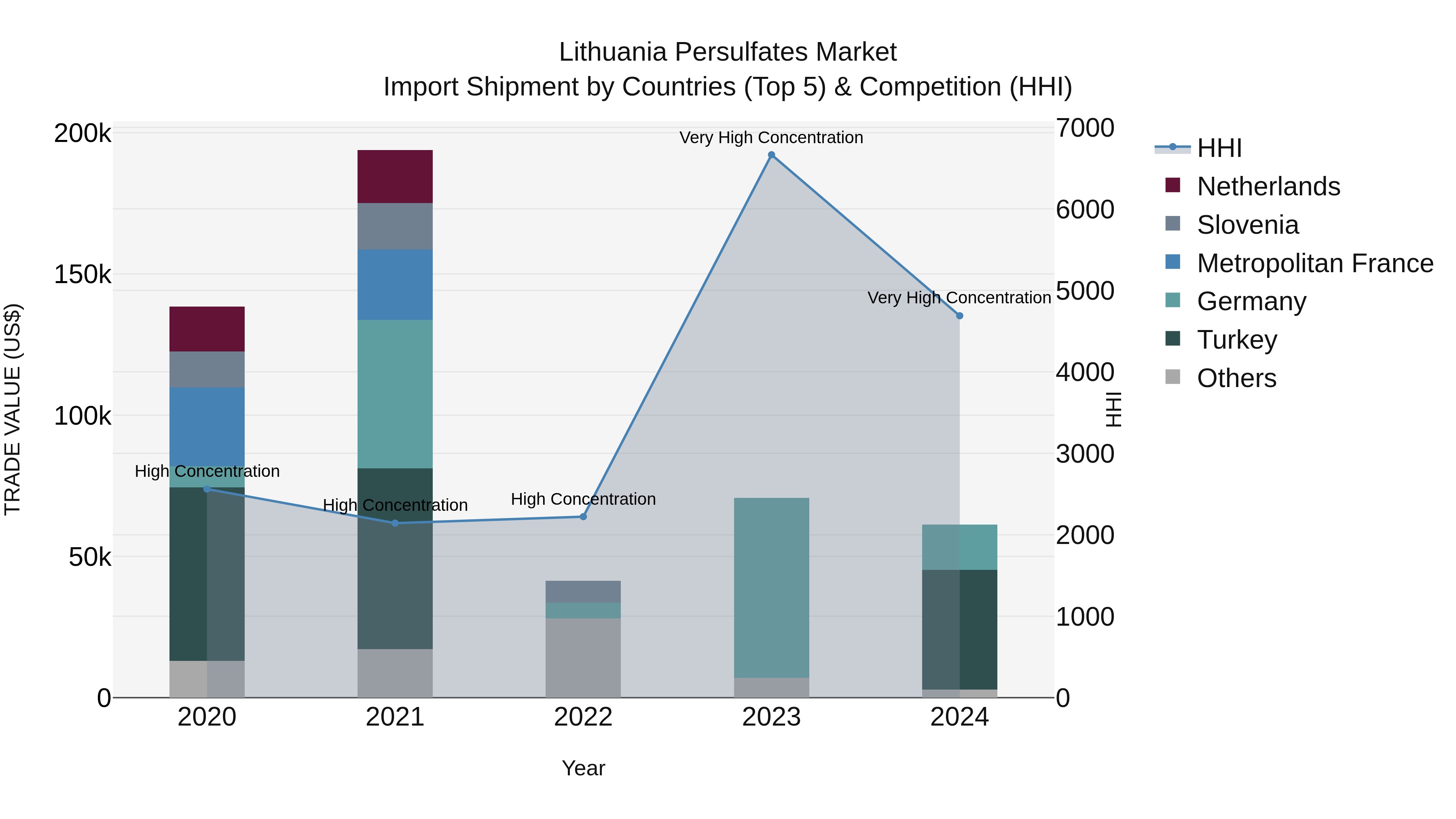 Lithuania Persulfates Market Top 5 Importing Countries and Market Competition (HHI) Analysis