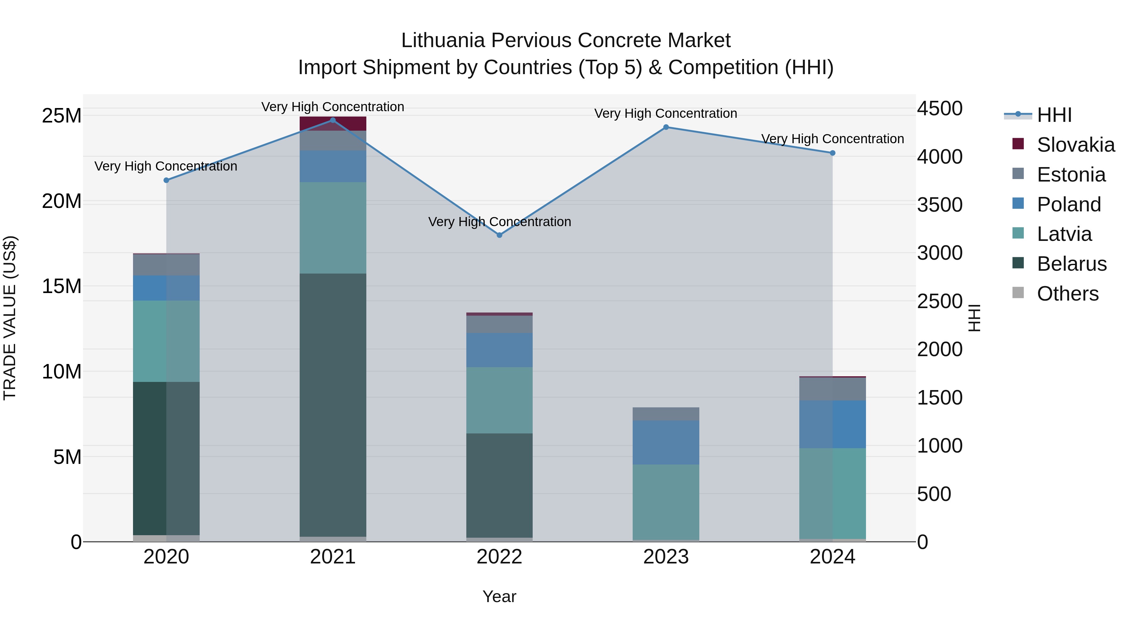 Lithuania Pervious Concrete Market Top 5 Importing Countries and Market Competition (HHI) Analysis