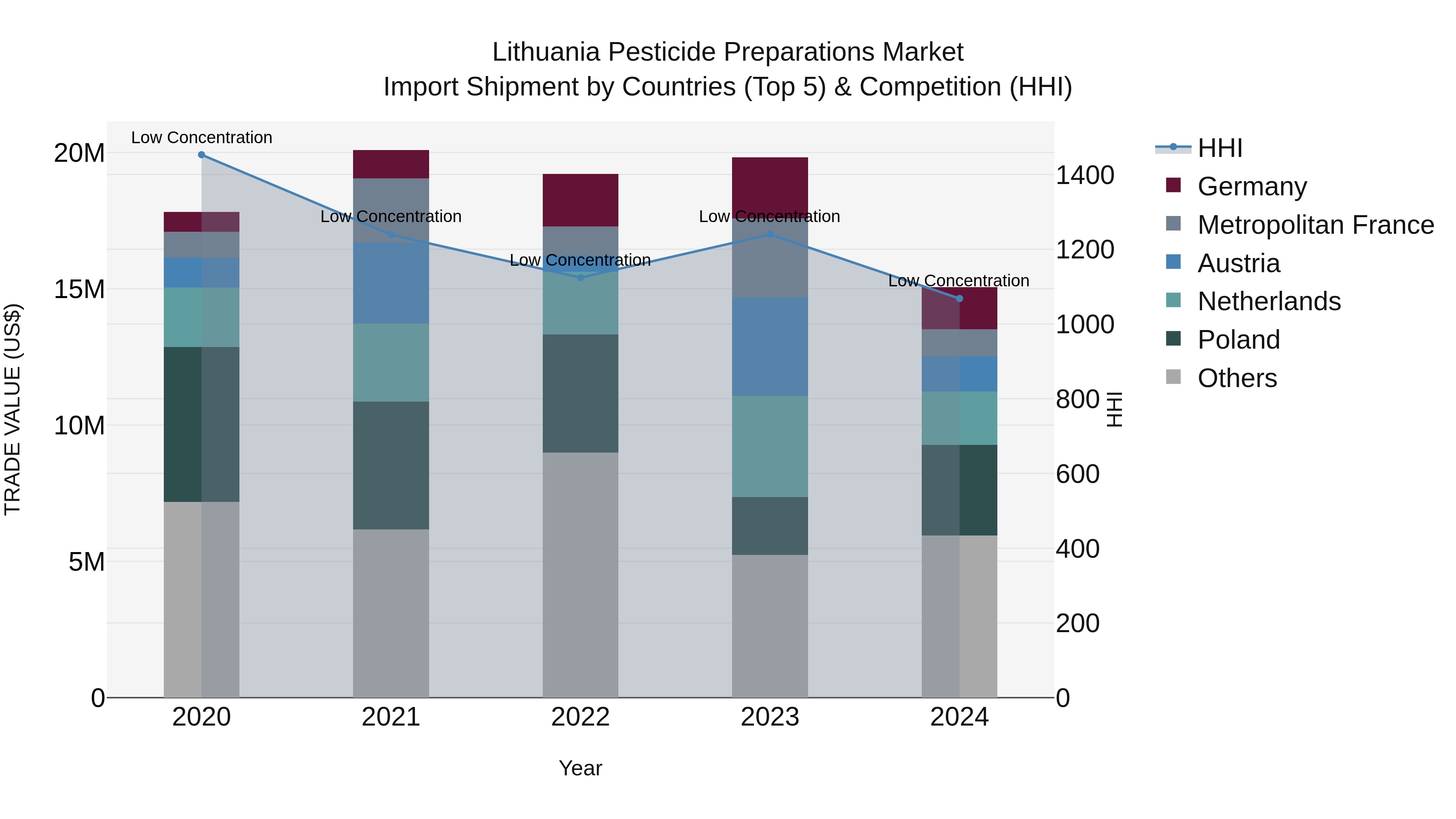 Lithuania Pesticide Preparations Market Top 5 Importing Countries and Market Competition (HHI) Analysis