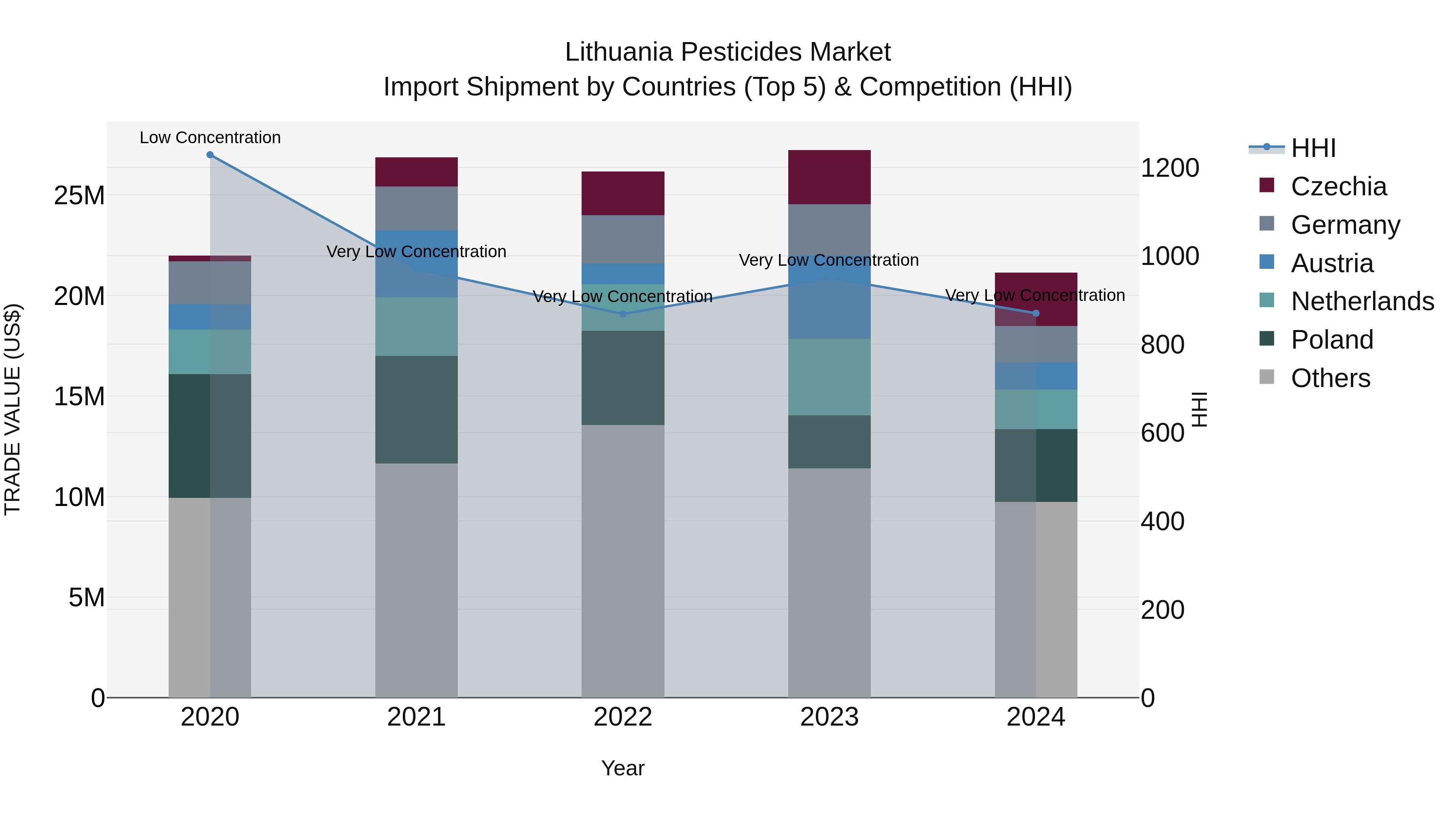 Lithuania Pesticides Market Top 5 Importing Countries and Market Competition (HHI) Analysis