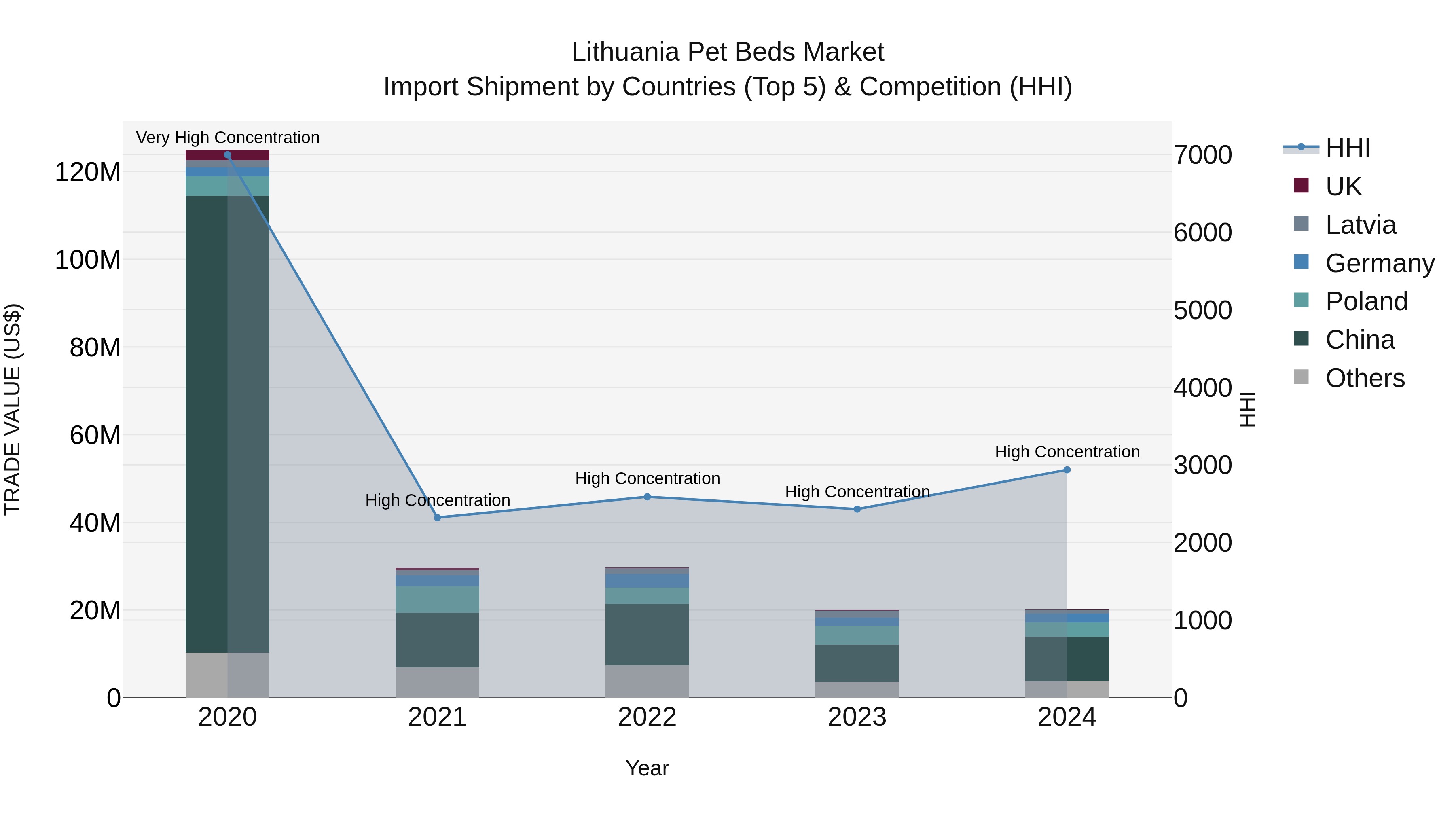 Lithuania Pet Beds Market Top 5 Importing Countries and Market Competition (HHI) Analysis
