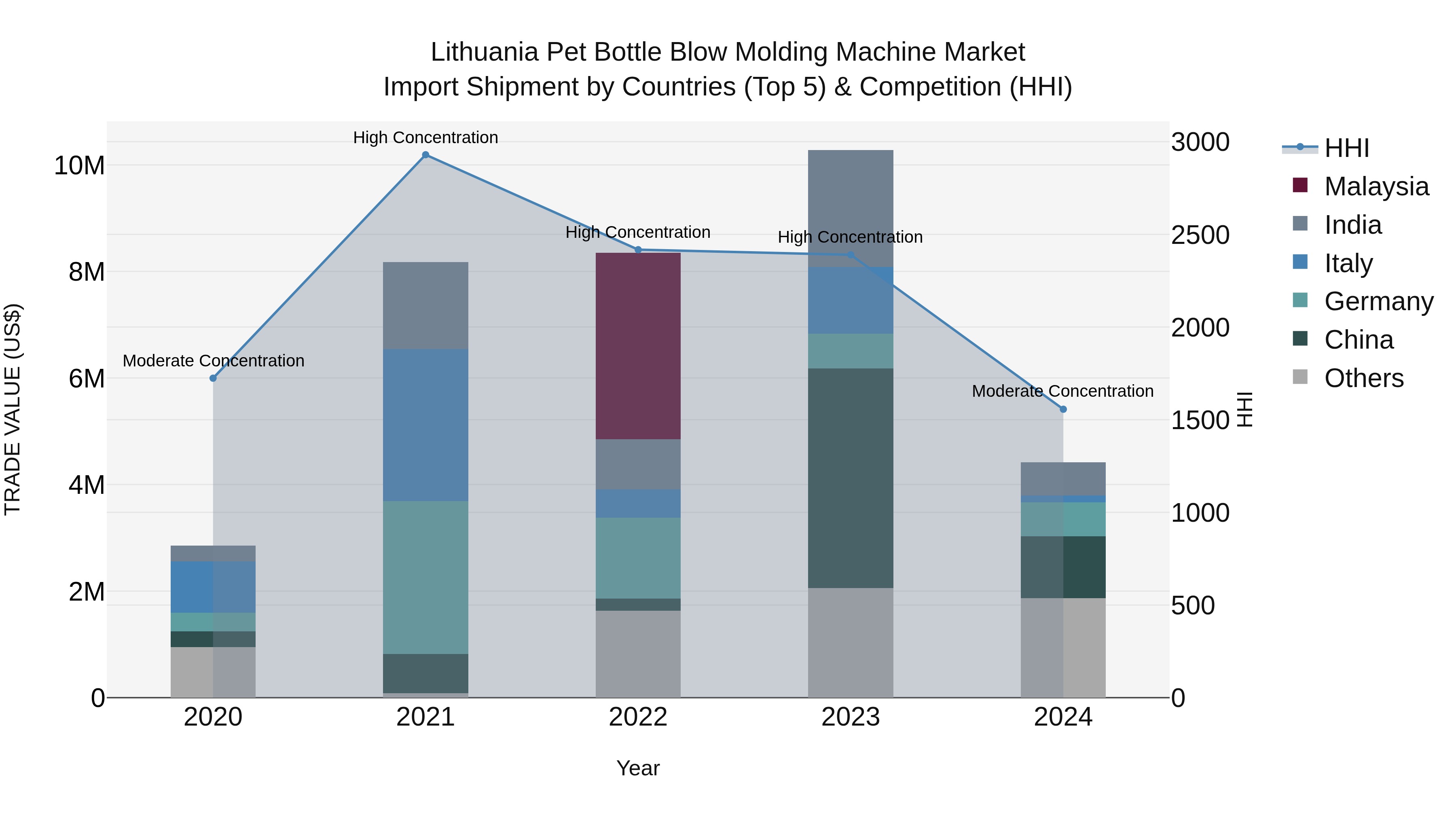 Lithuania Pet Bottle Blow Molding Machine Market Top 5 Importing Countries and Market Competition (HHI) Analysis
