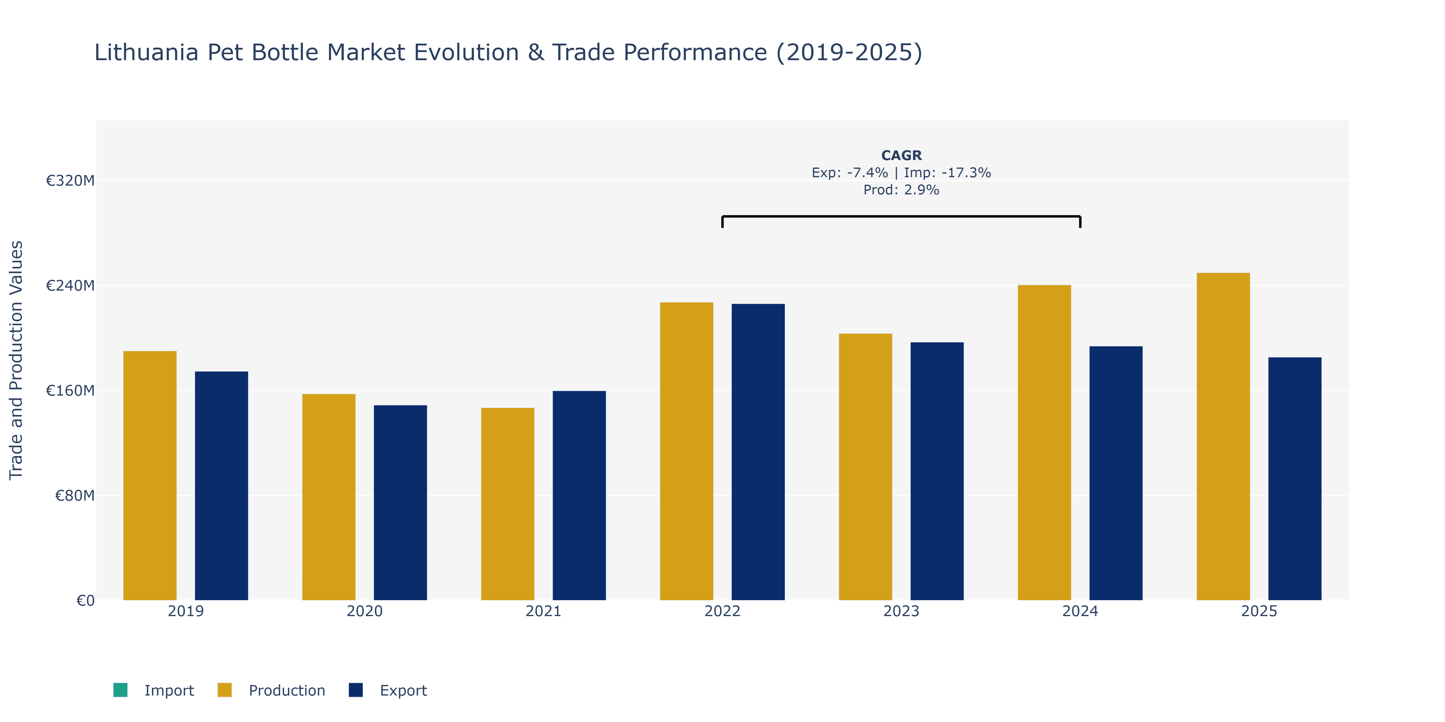 Lithuania Pet Bottle Market: Production & Trade Performance (2019-2025)