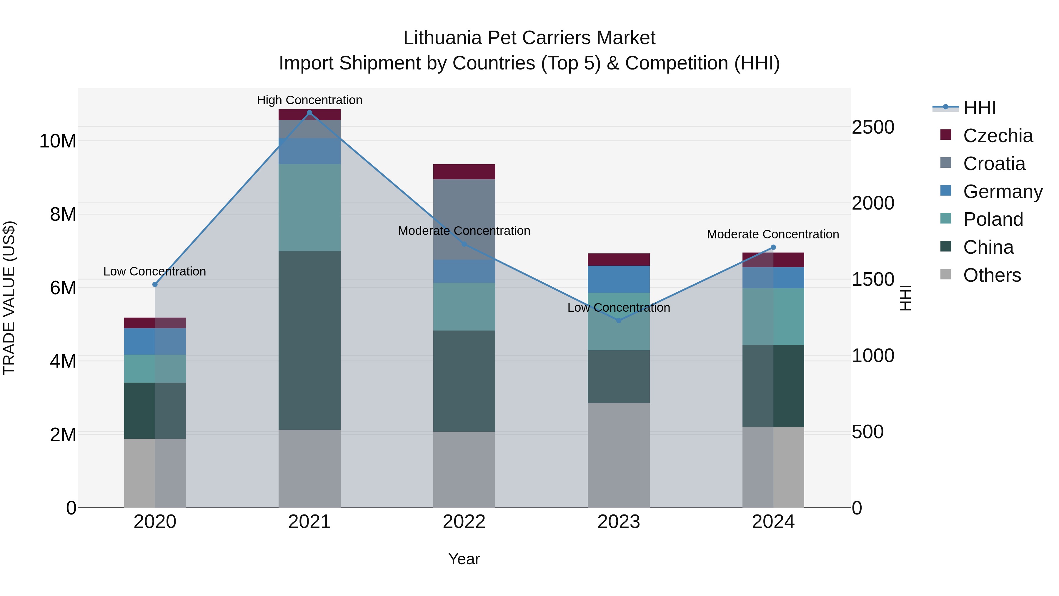 Lithuania Pet Carriers Market Top 5 Importing Countries and Market Competition (HHI) Analysis