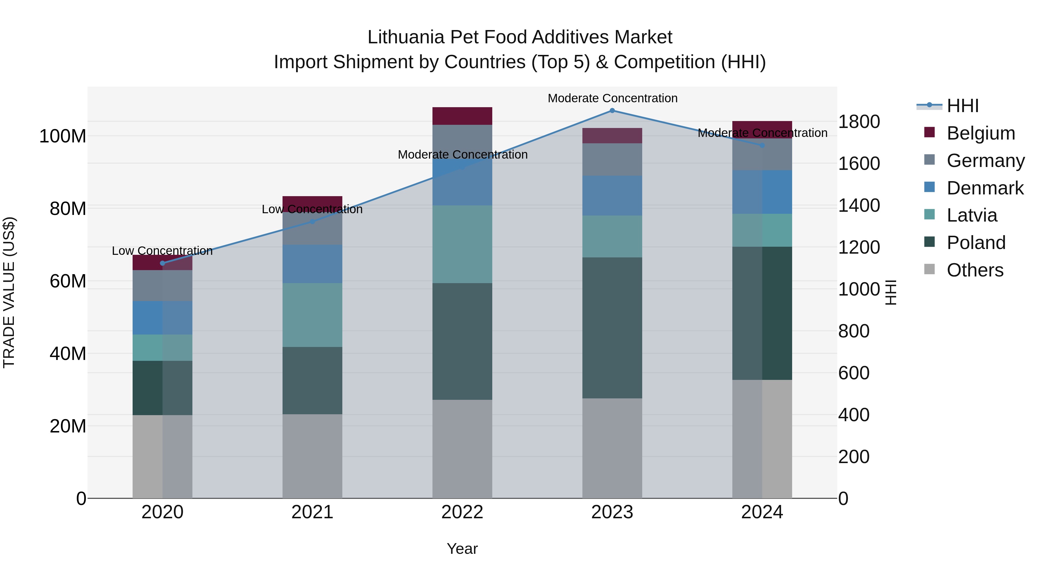 Lithuania Pet Food Additives Market Top 5 Importing Countries and Market Competition (HHI) Analysis