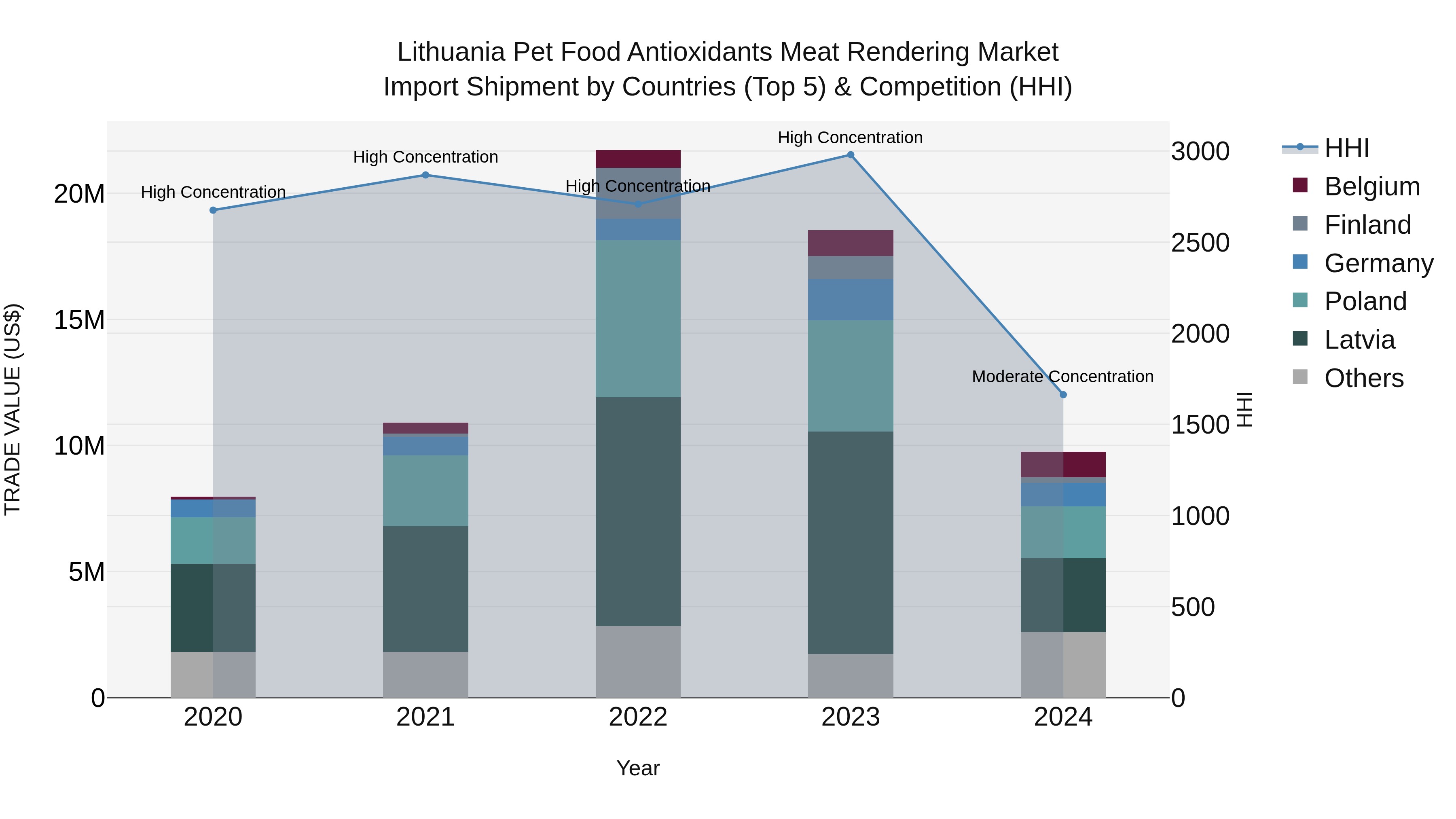 Lithuania Pet Food Antioxidants Meat Rendering Market Top 5 Importing Countries and Market Competition (HHI) Analysis