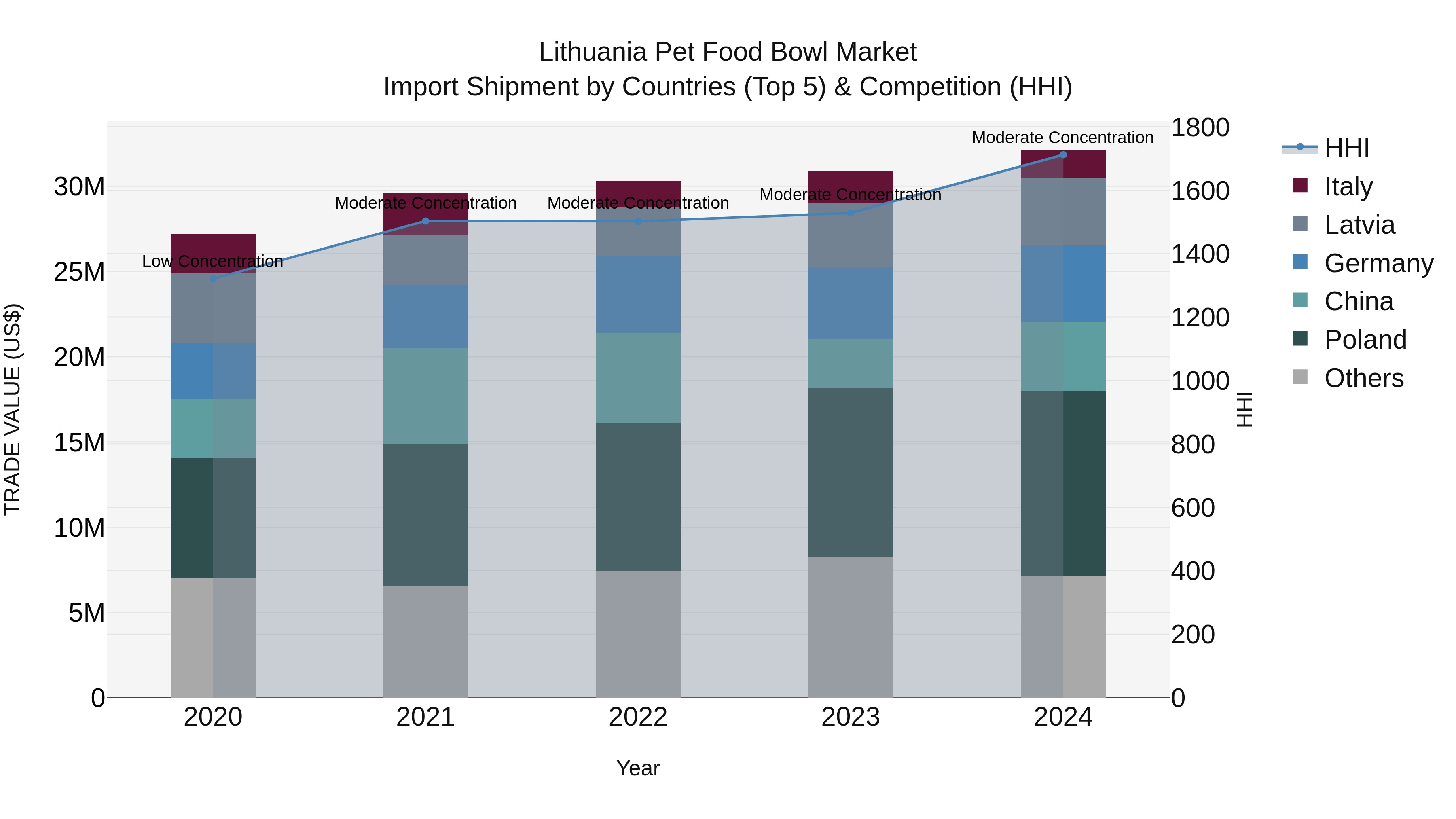 Lithuania Pet Food Bowl Market Top 5 Importing Countries and Market Competition (HHI) Analysis