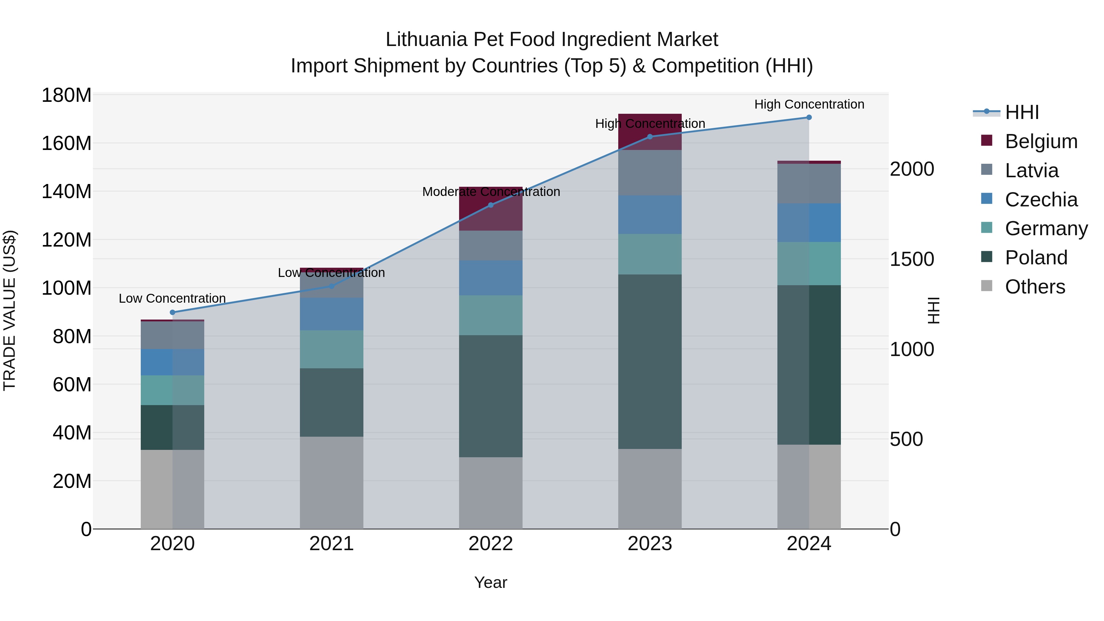 Lithuania Pet Food Ingredient Market Top 5 Importing Countries and Market Competition (HHI) Analysis