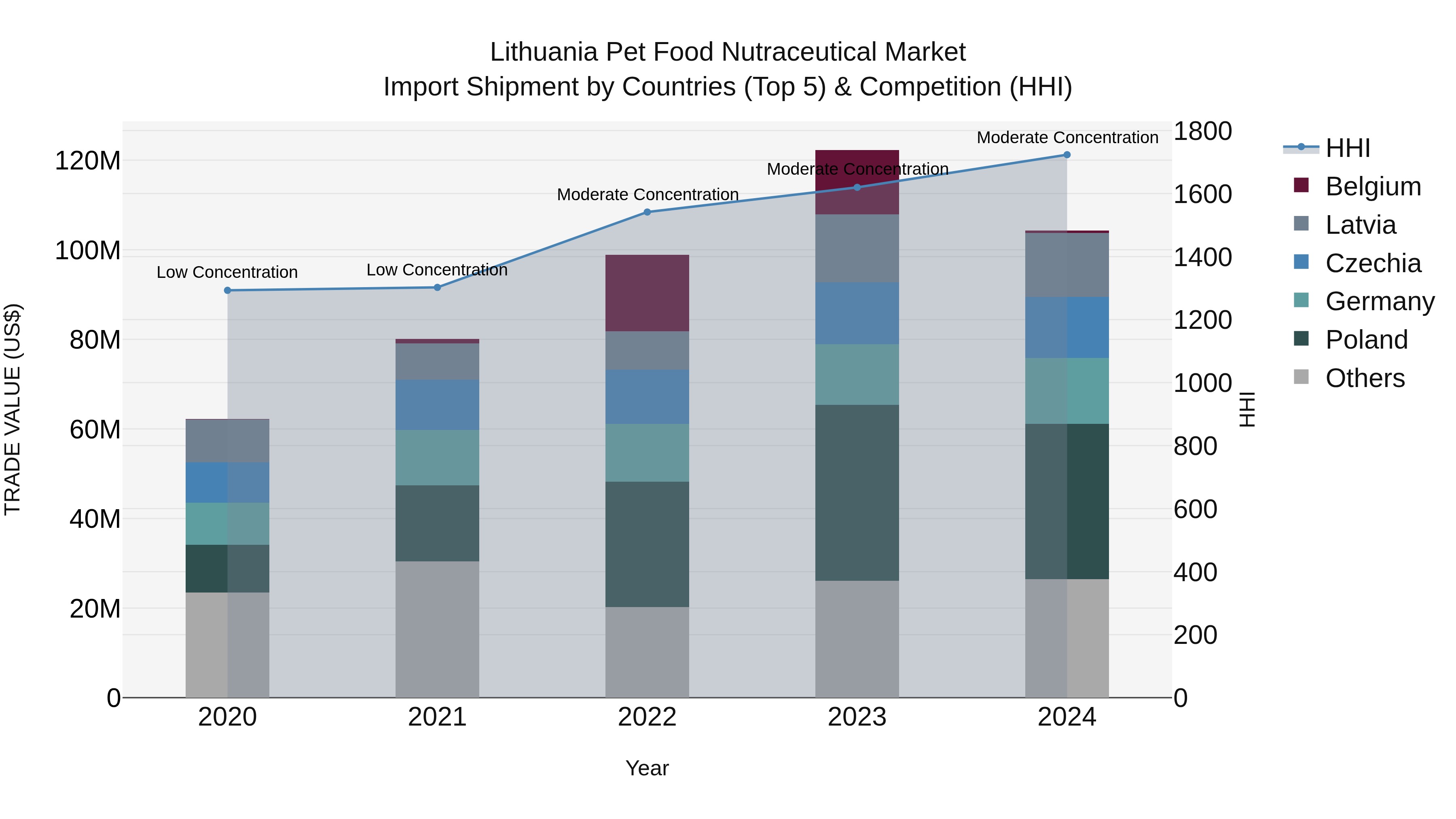 Lithuania Pet Food Nutraceutical Market Top 5 Importing Countries and Market Competition (HHI) Analysis