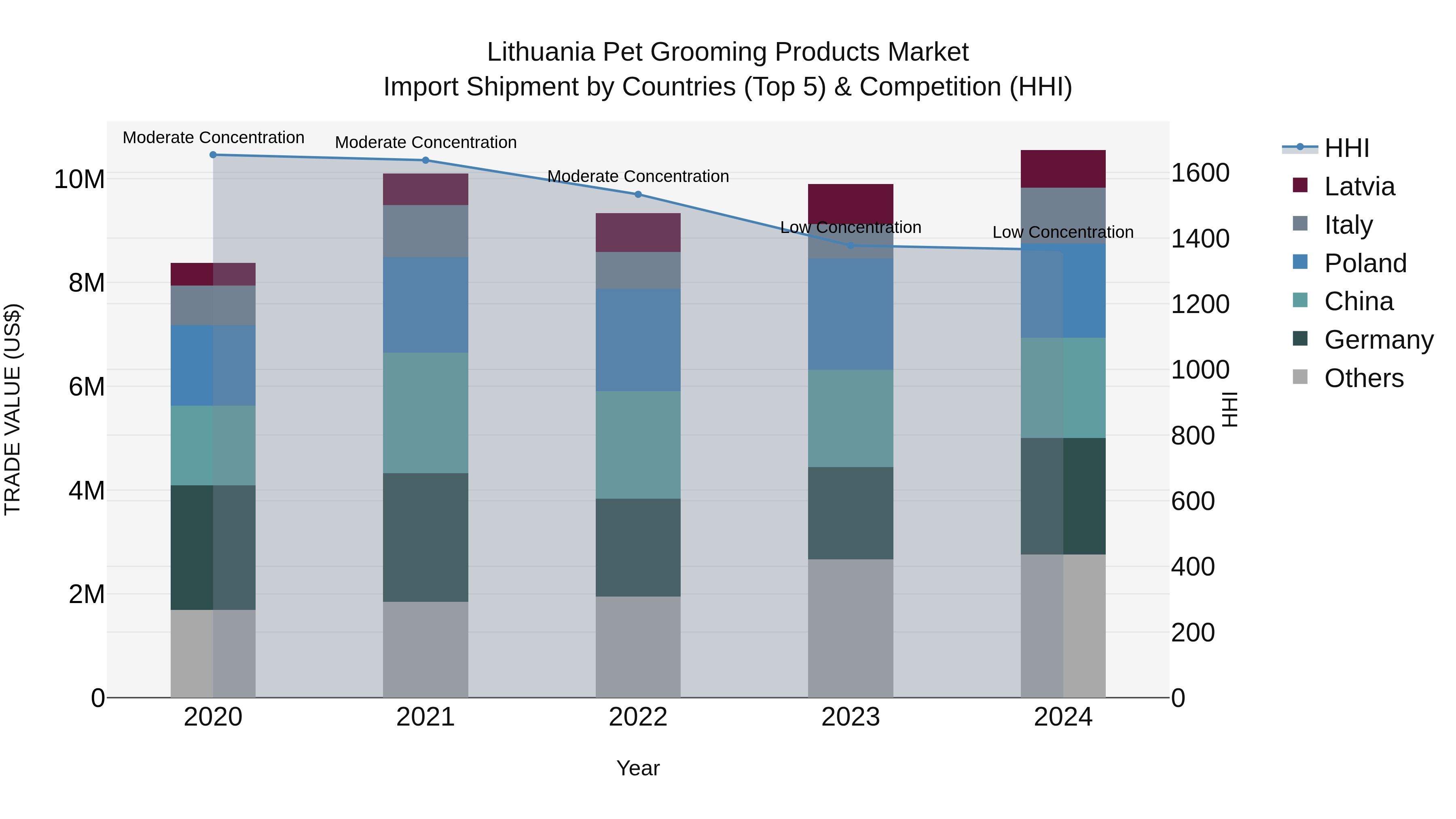 Lithuania Pet Grooming Products Market Top 5 Importing Countries and Market Competition (HHI) Analysis