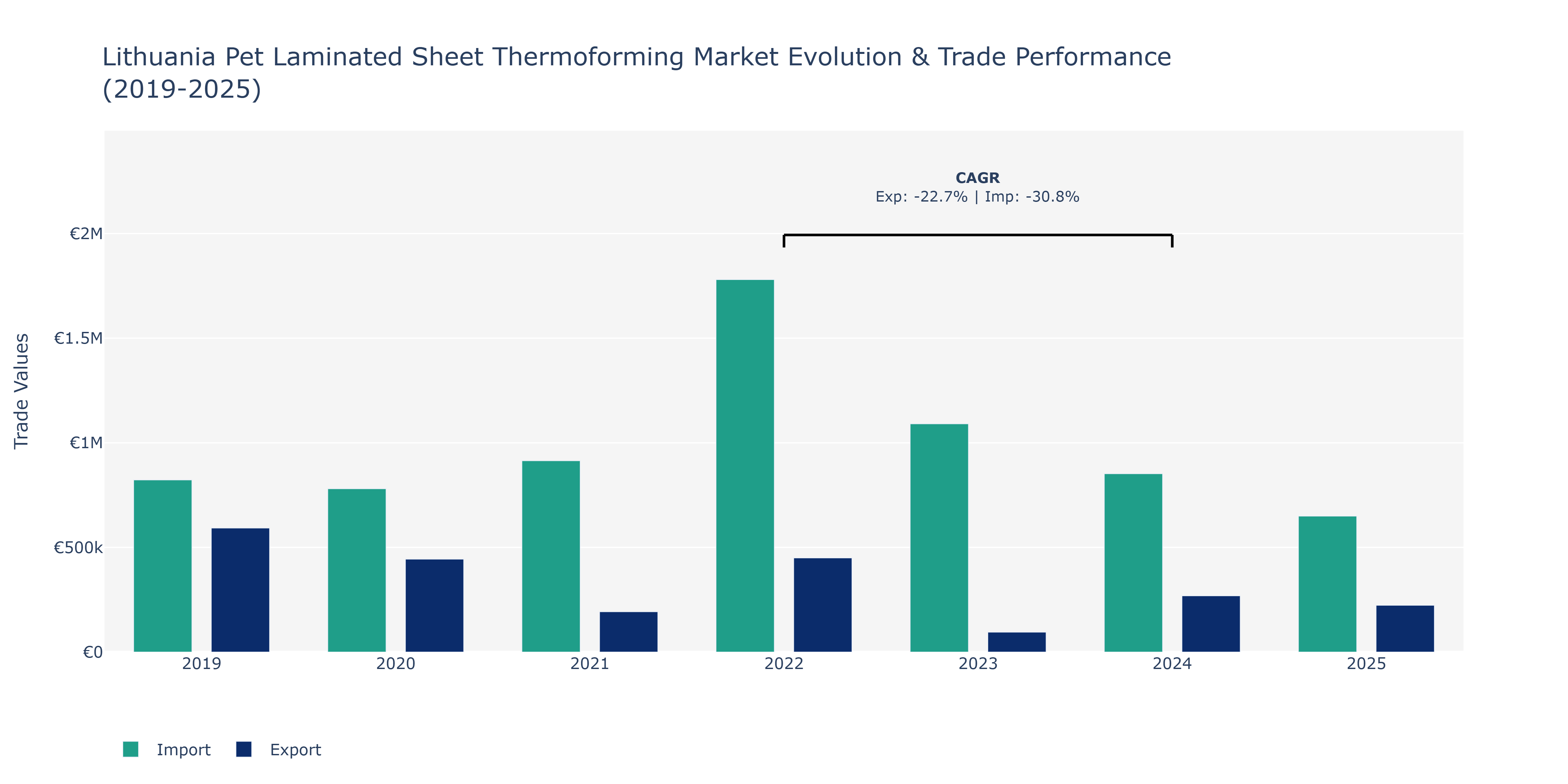 Lithuania Pet Laminated Sheet Thermoforming Market: Production & Trade Performance (2019-2025)