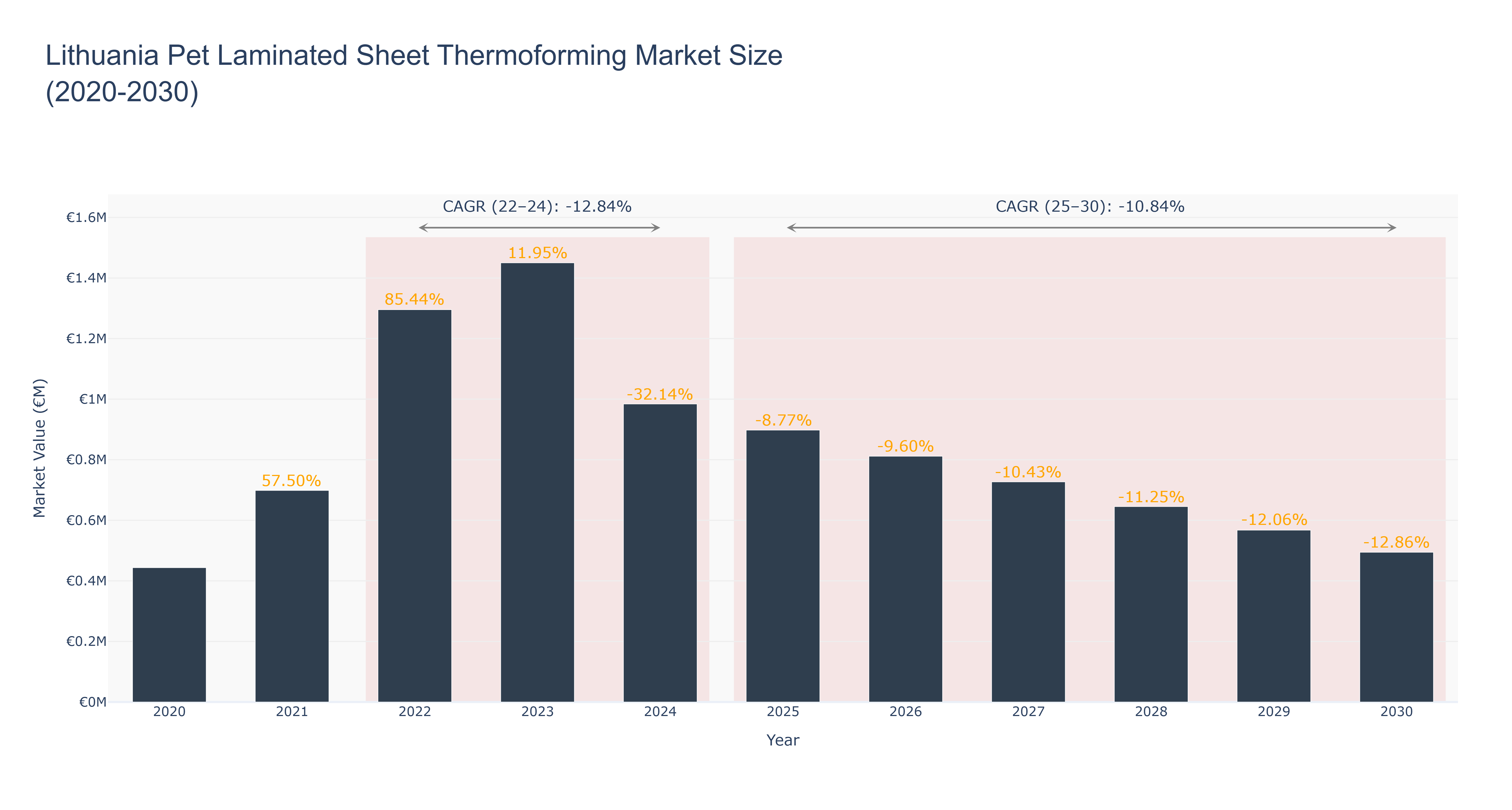 Lithuania Pet Laminated Sheet Thermoforming Market Size (2020-2030)