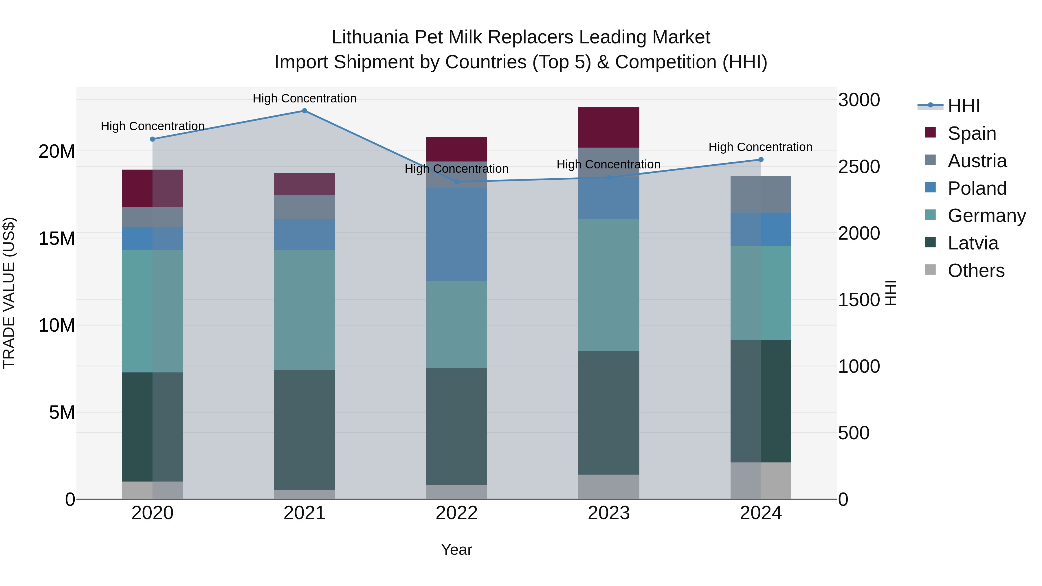Lithuania Pet Milk Replacers Leading Market Top 5 Importing Countries and Market Competition (HHI) Analysis
