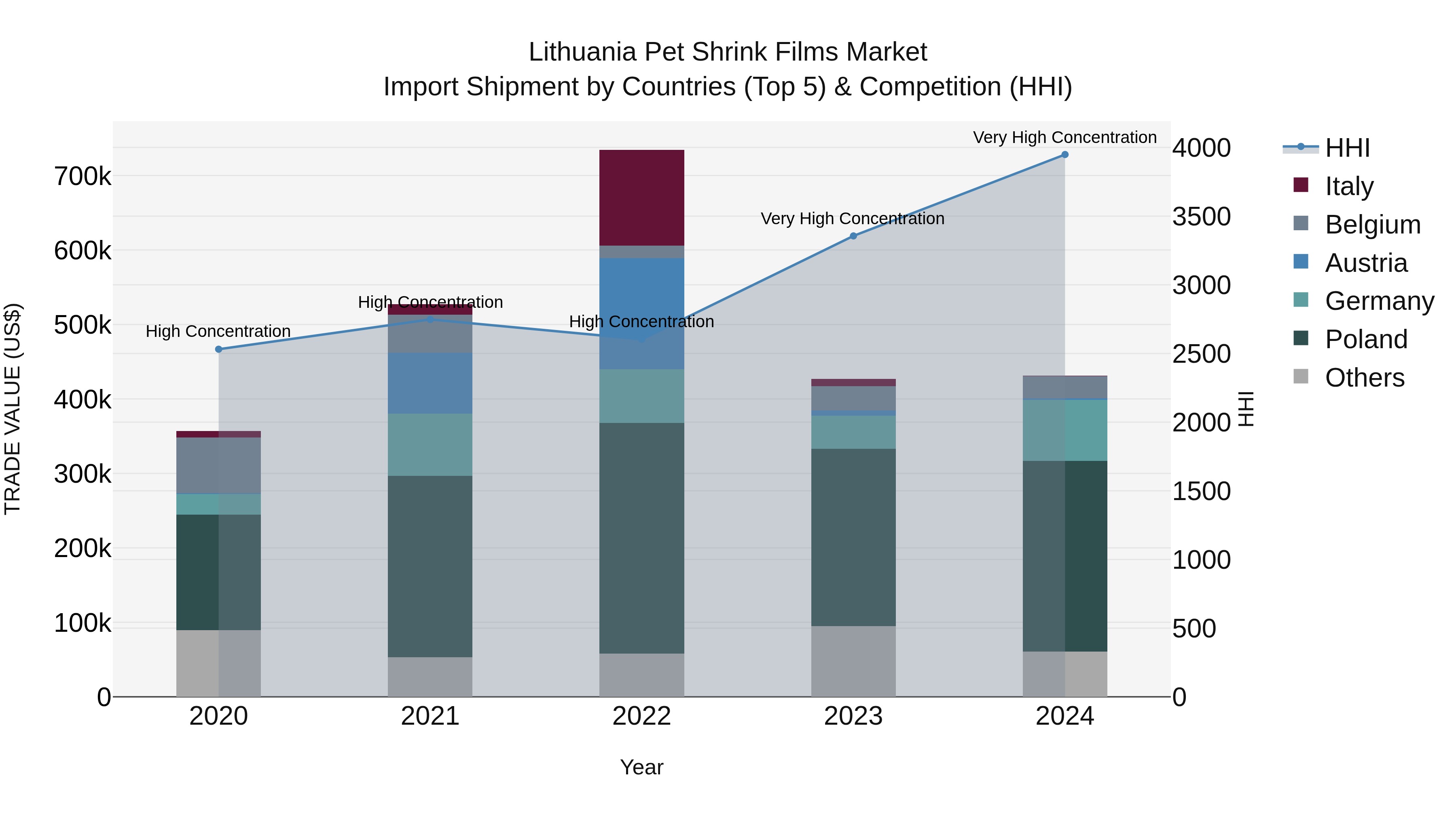 Lithuania Pet Shrink Films Market Top 5 Importing Countries and Market Competition (HHI) Analysis