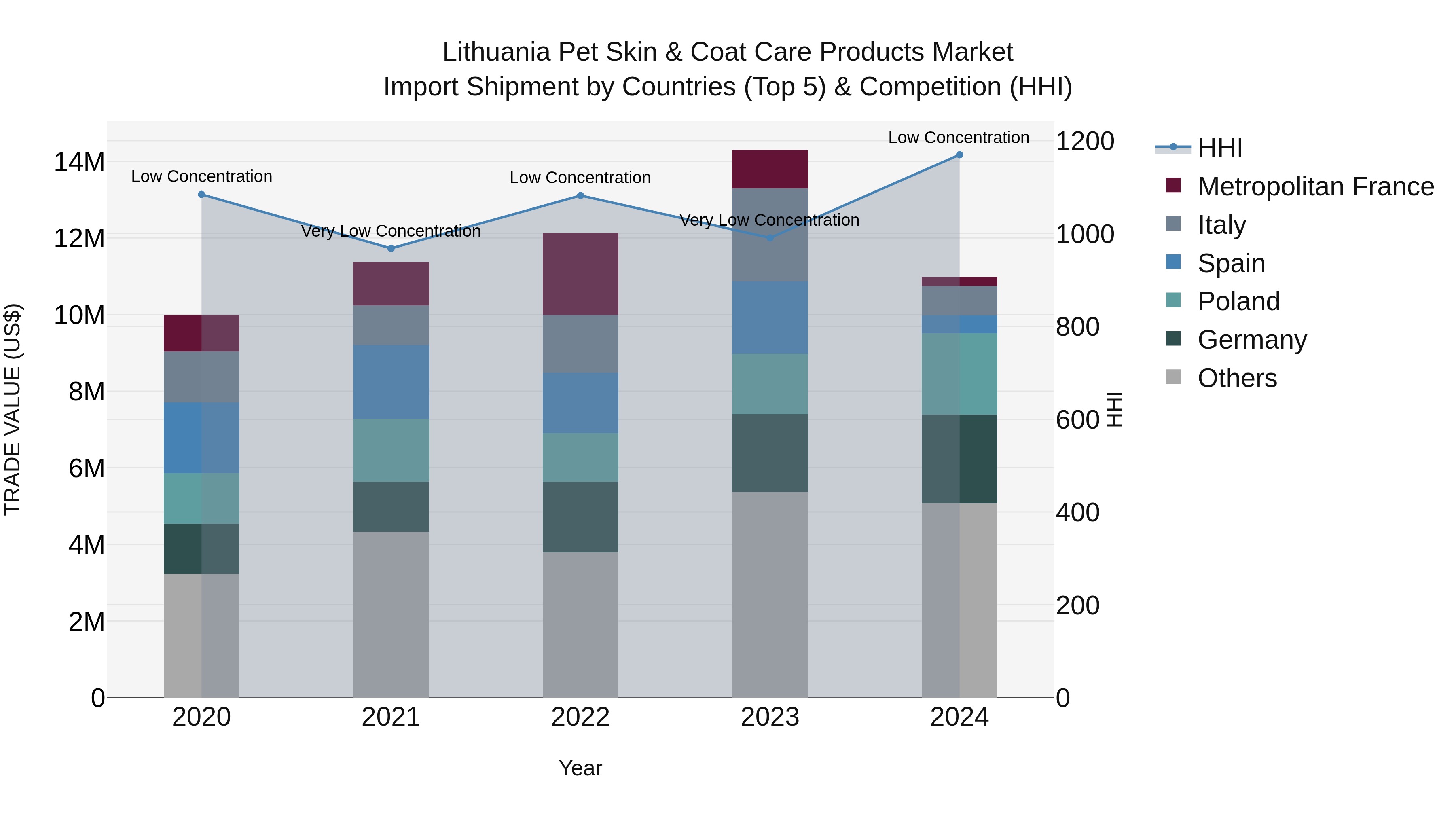 Lithuania Pet Skin & Coat Care Products Market Top 5 Importing Countries and Market Competition (HHI) Analysis