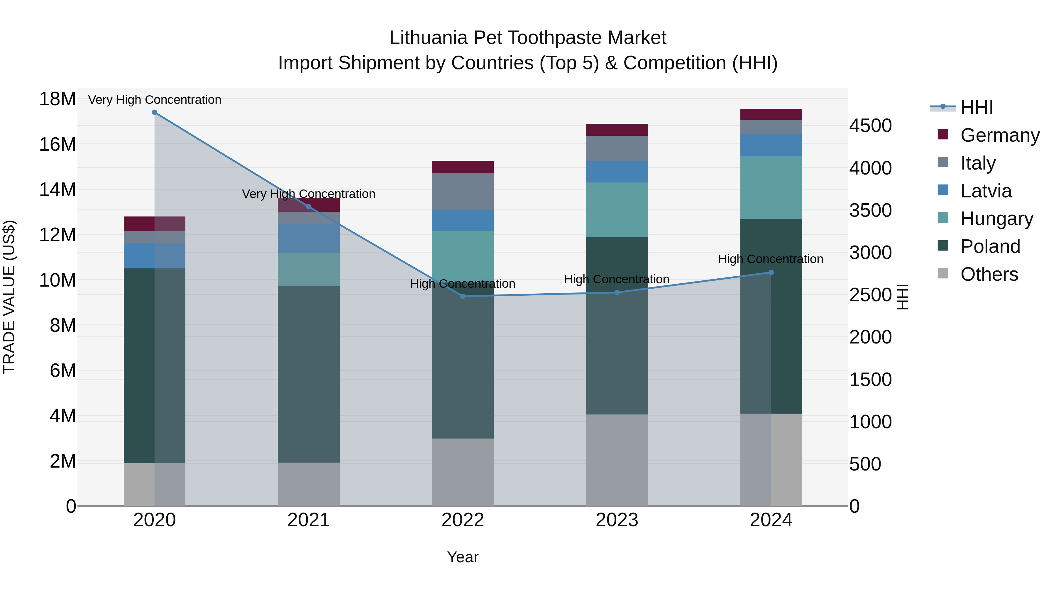 Lithuania Pet Toothpaste Market Top 5 Importing Countries and Market Competition (HHI) Analysis