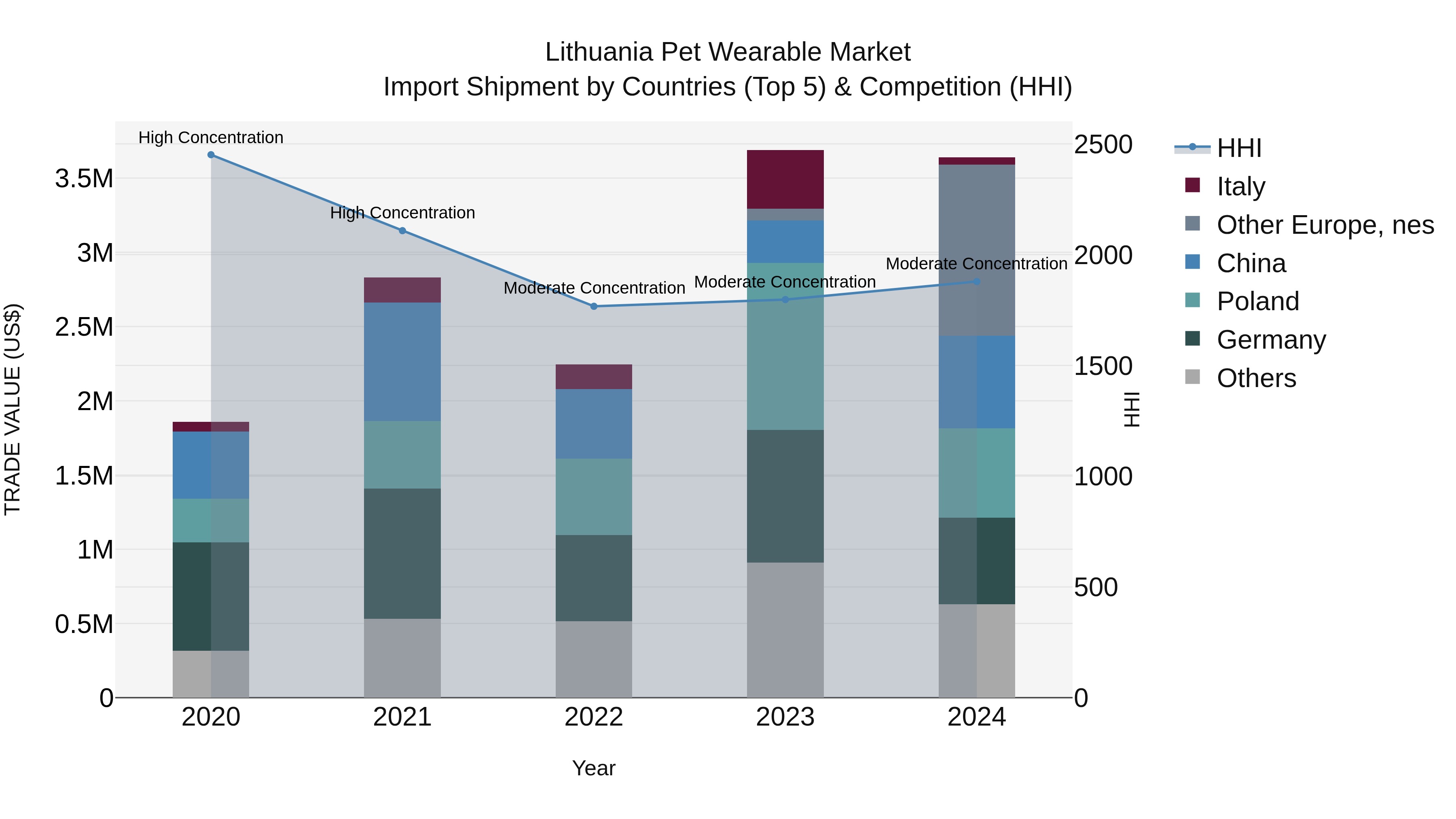 Lithuania Pet Wearable Market Top 5 Importing Countries and Market Competition (HHI) Analysis
