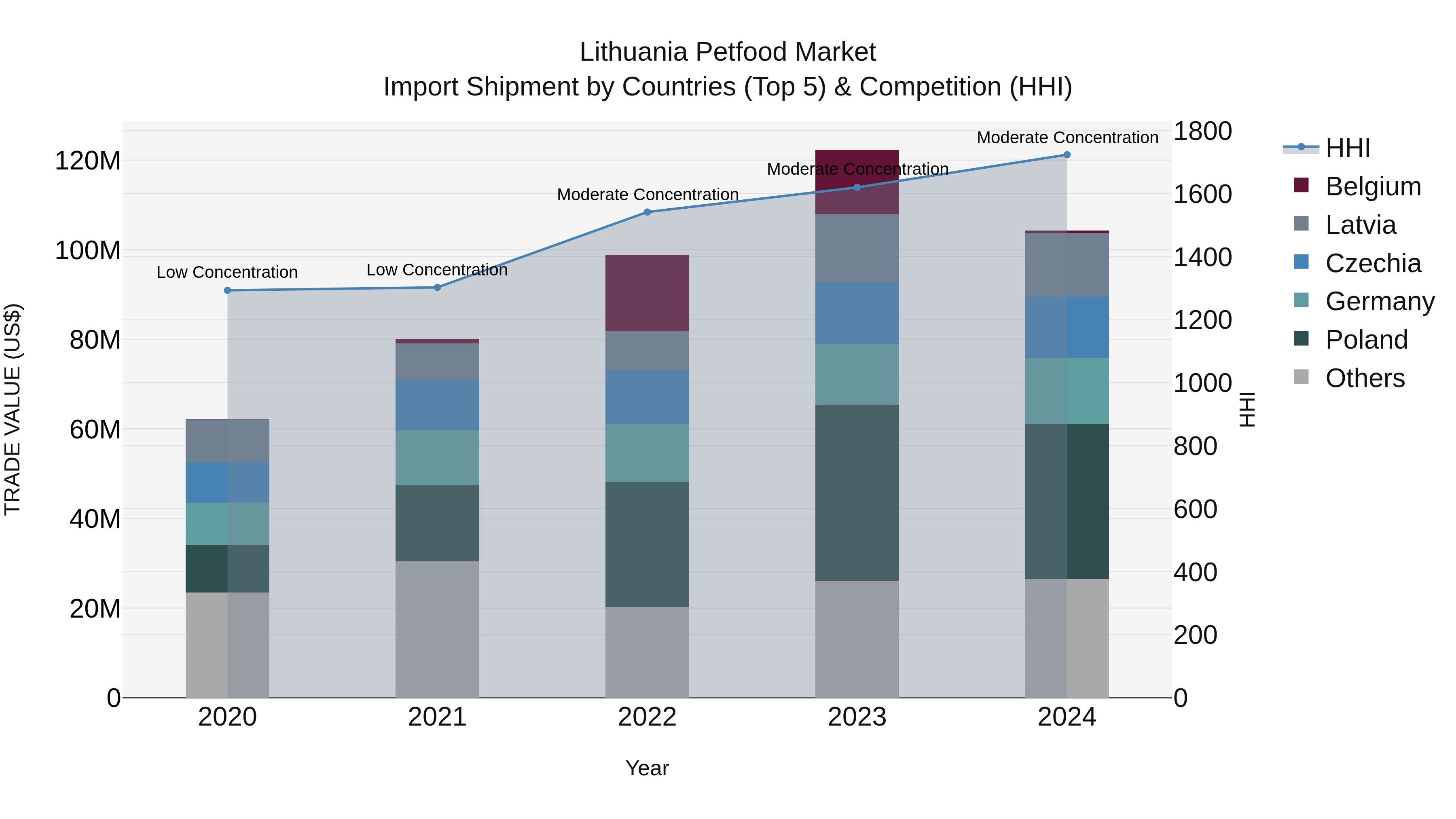 Lithuania Petfood Market Top 5 Importing Countries and Market Competition (HHI) Analysis