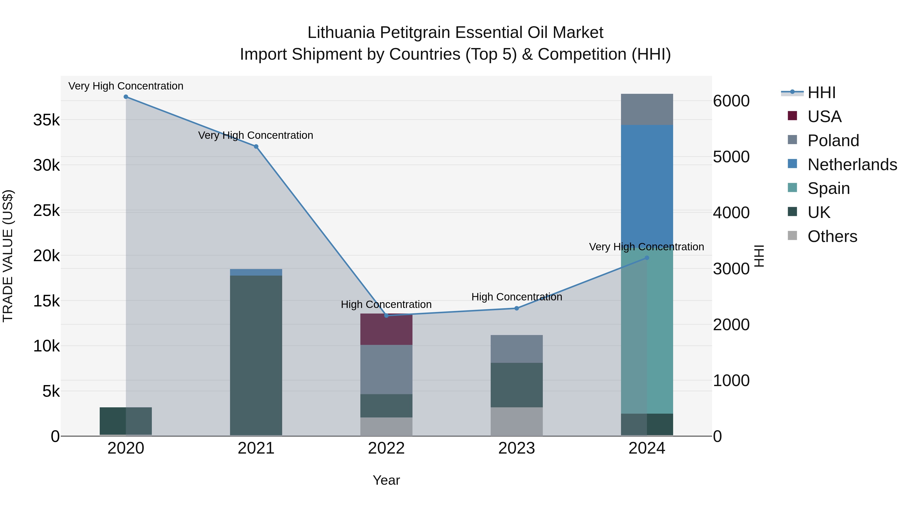 Lithuania Petitgrain Essential Oil Market Top 5 Importing Countries and Market Competition (HHI) Analysis