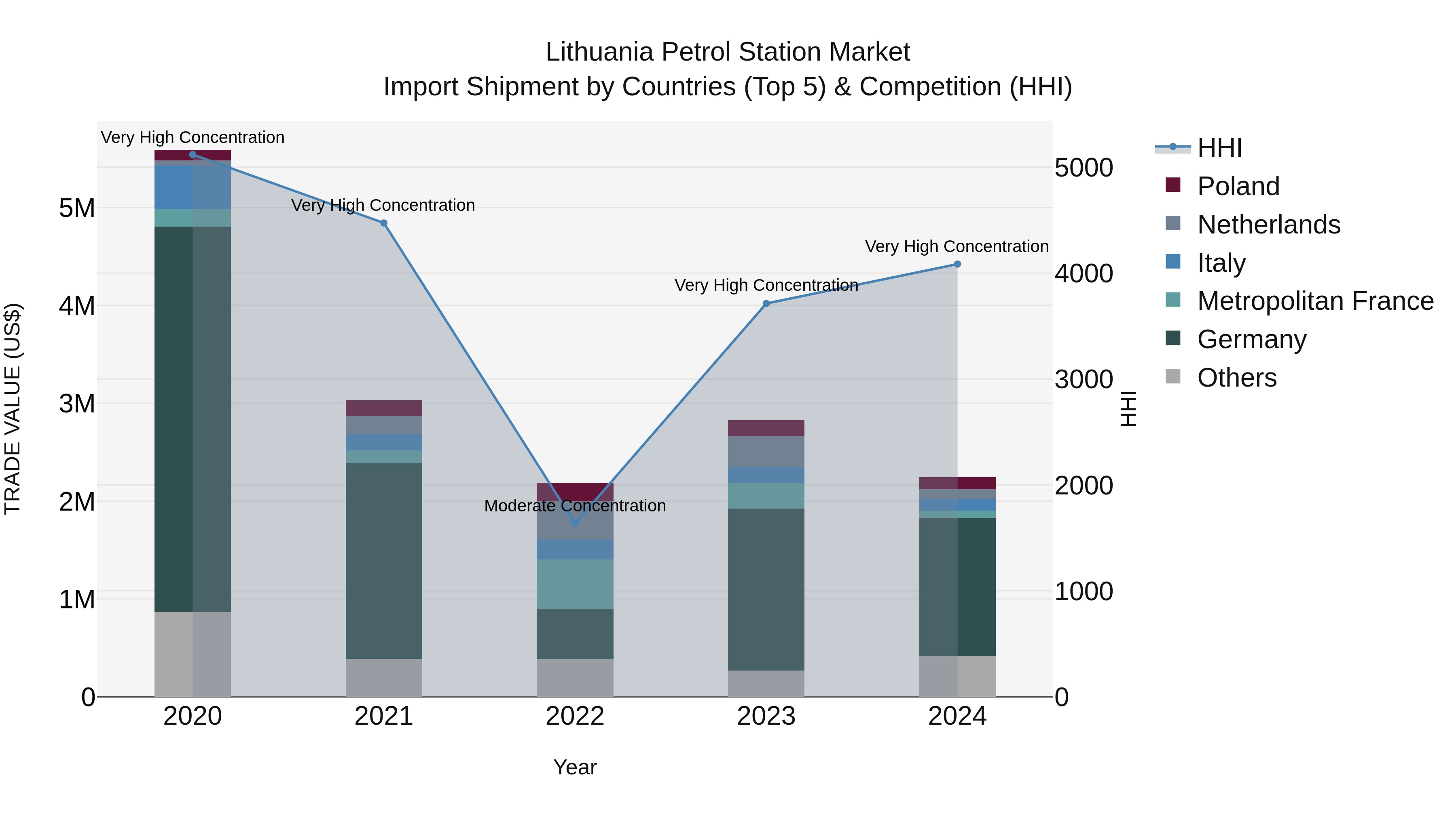 Lithuania Petrol Station Market Top 5 Importing Countries and Market Competition (HHI) Analysis