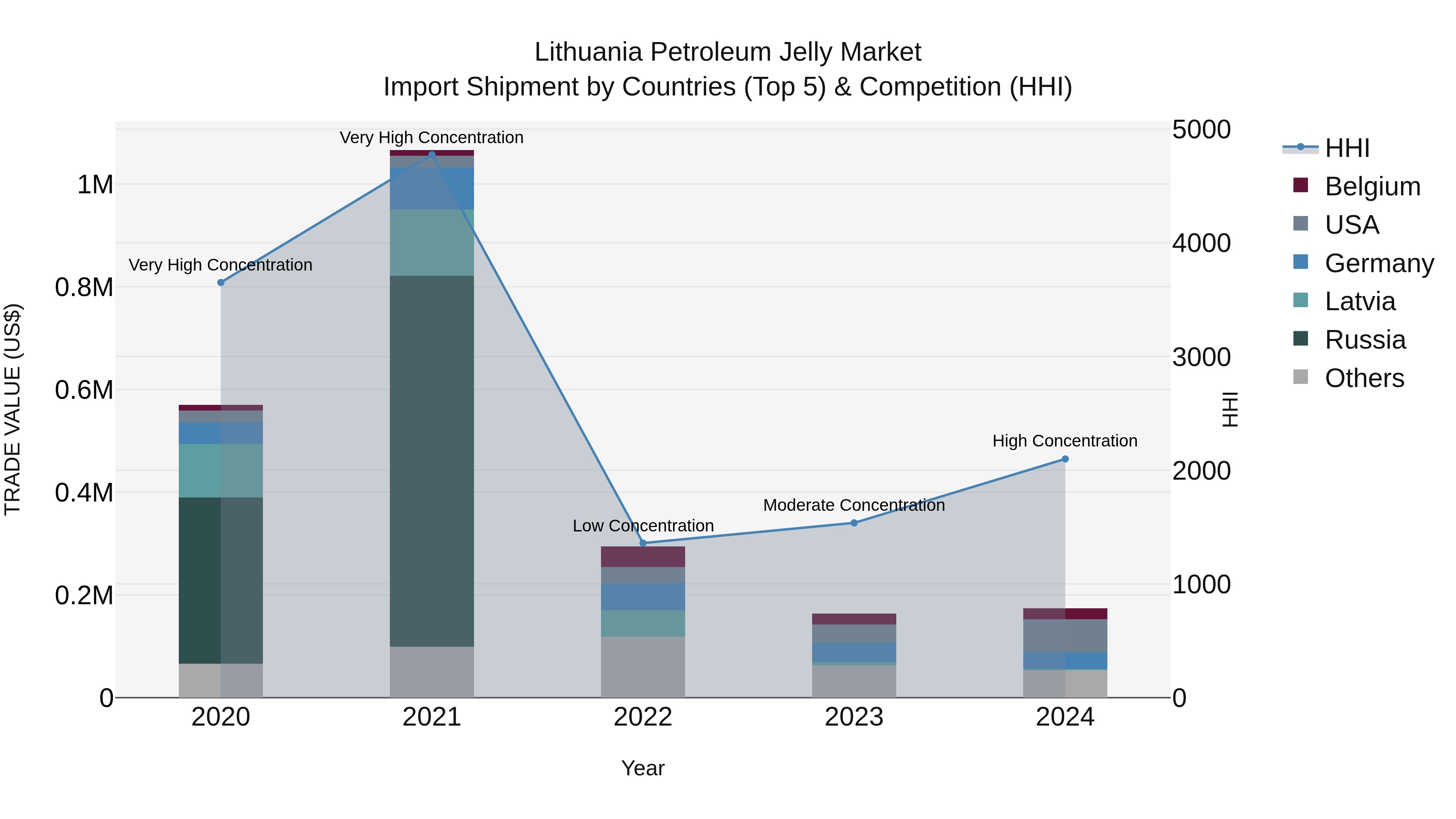 Lithuania Petroleum Jelly Market Top 5 Importing Countries and Market Competition (HHI) Analysis