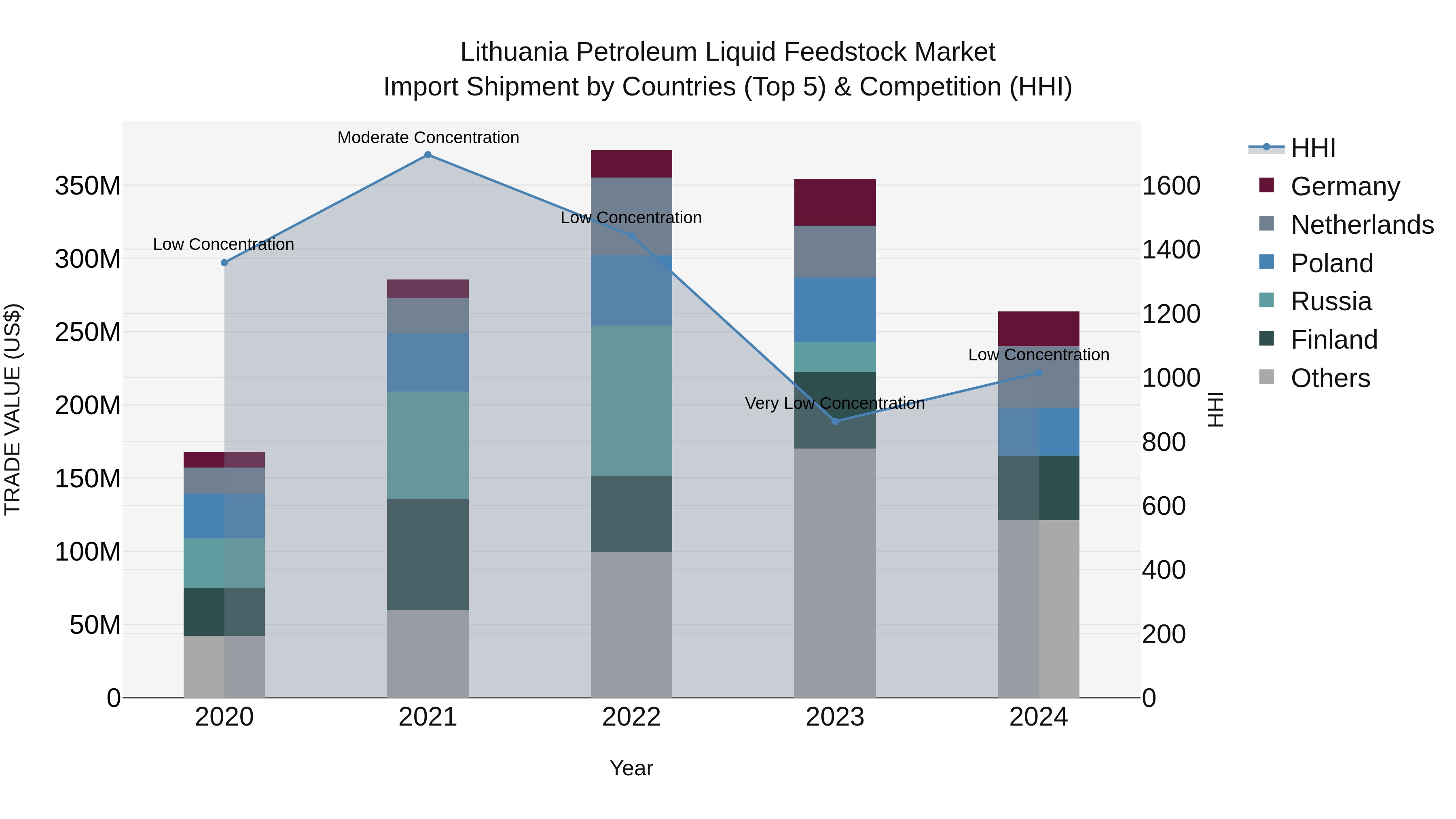 Lithuania Petroleum Liquid Feedstock Market Top 5 Importing Countries and Market Competition (HHI) Analysis