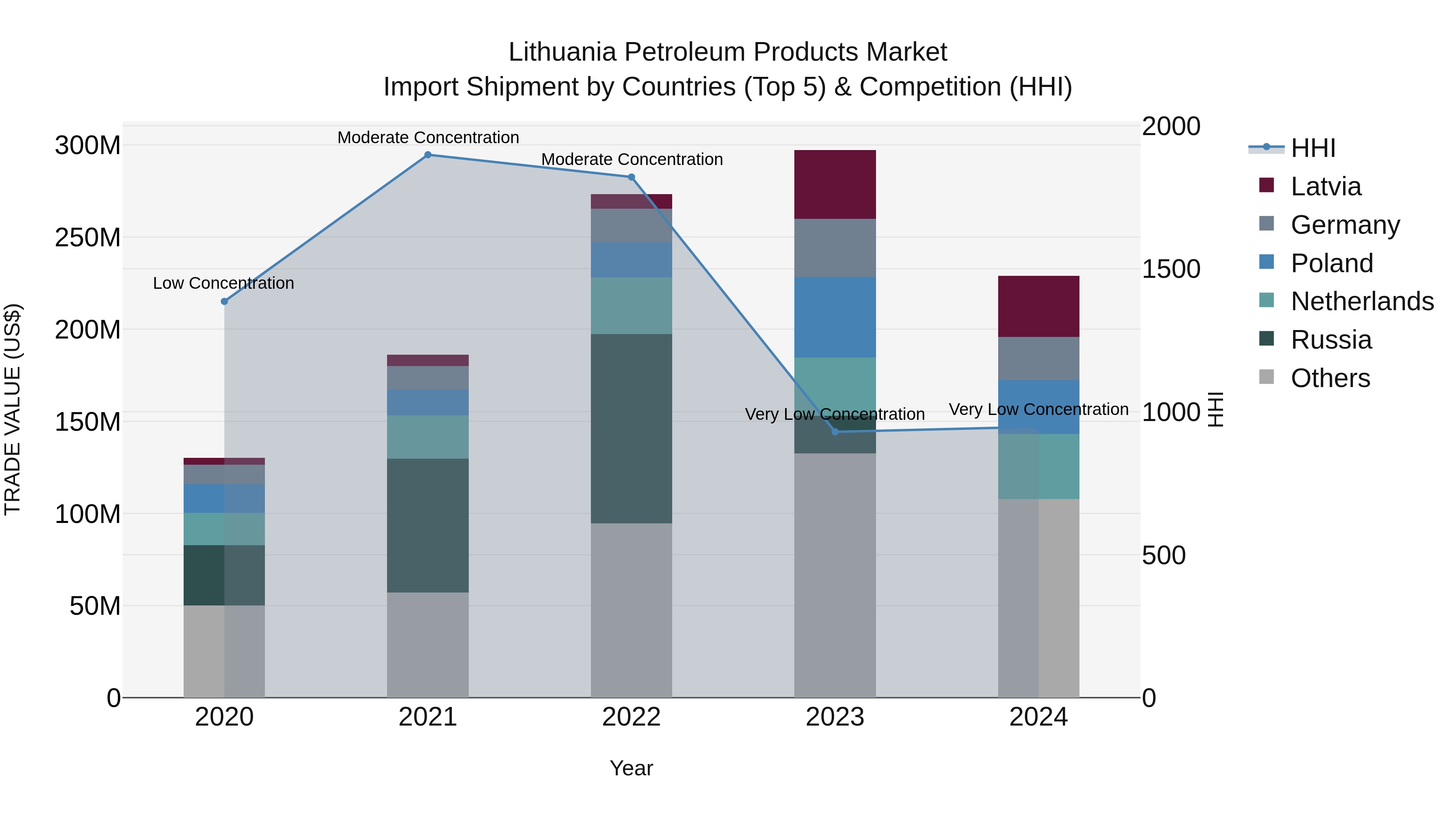 Lithuania Petroleum Products Market Top 5 Importing Countries and Market Competition (HHI) Analysis