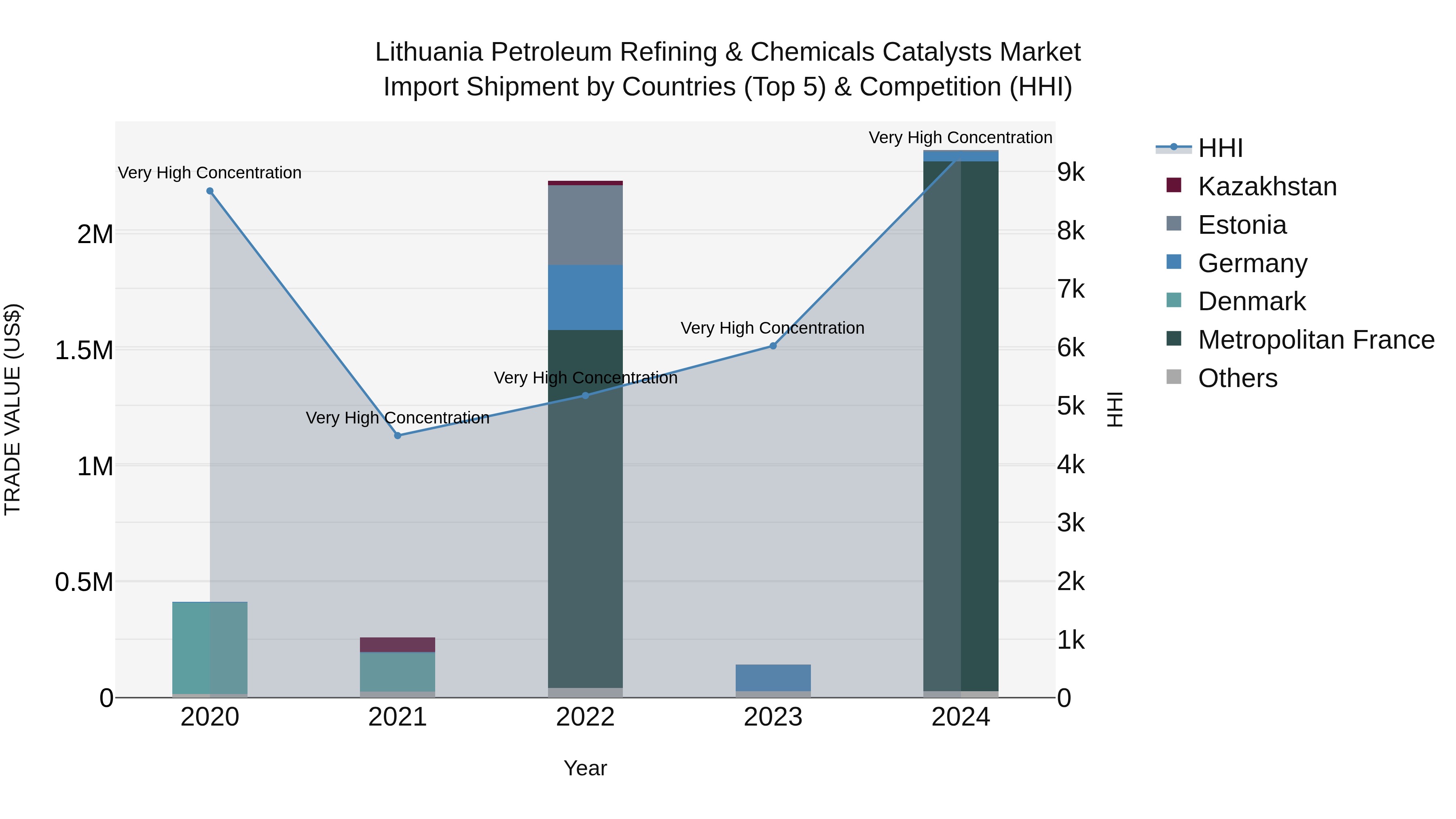 Lithuania Petroleum Refining & Chemicals Catalysts Market Top 5 Importing Countries and Market Competition (HHI) Analysis
