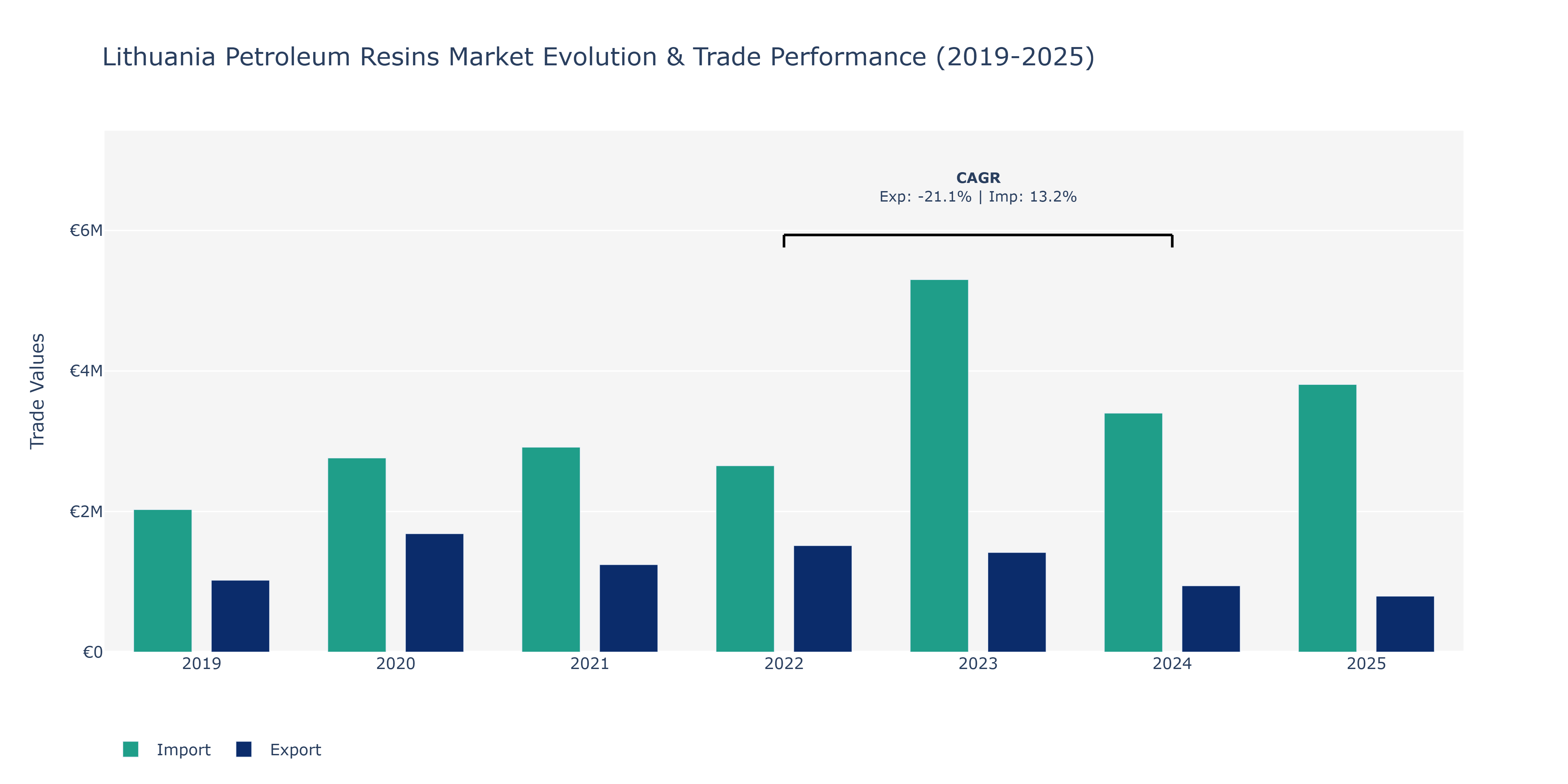 Lithuania Petroleum Resins Market: Production & Trade Performance (2019-2025) Size