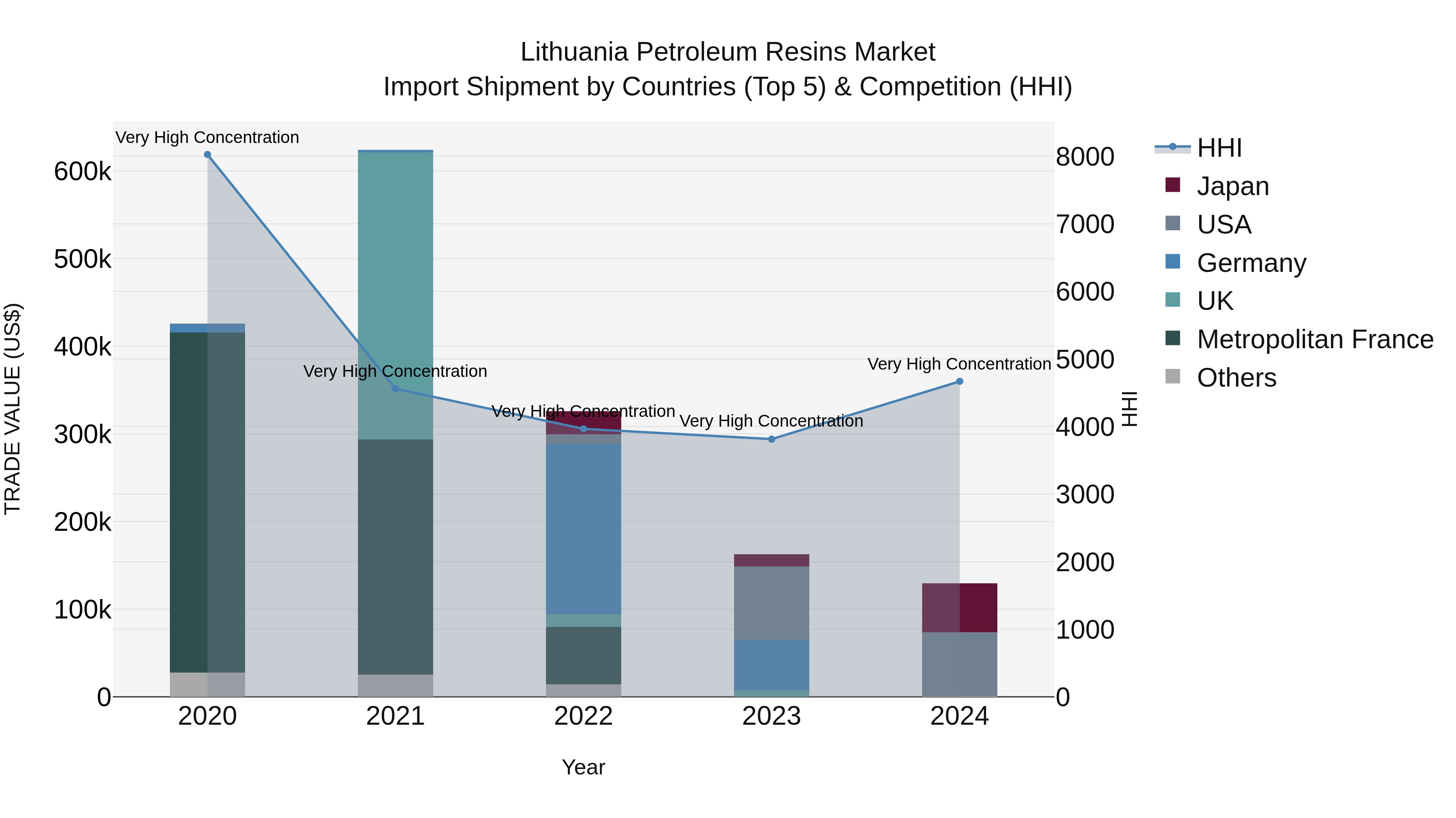 Lithuania Petroleum Resins Market Top 5 Importing Countries and Market Competition (HHI) Analysis