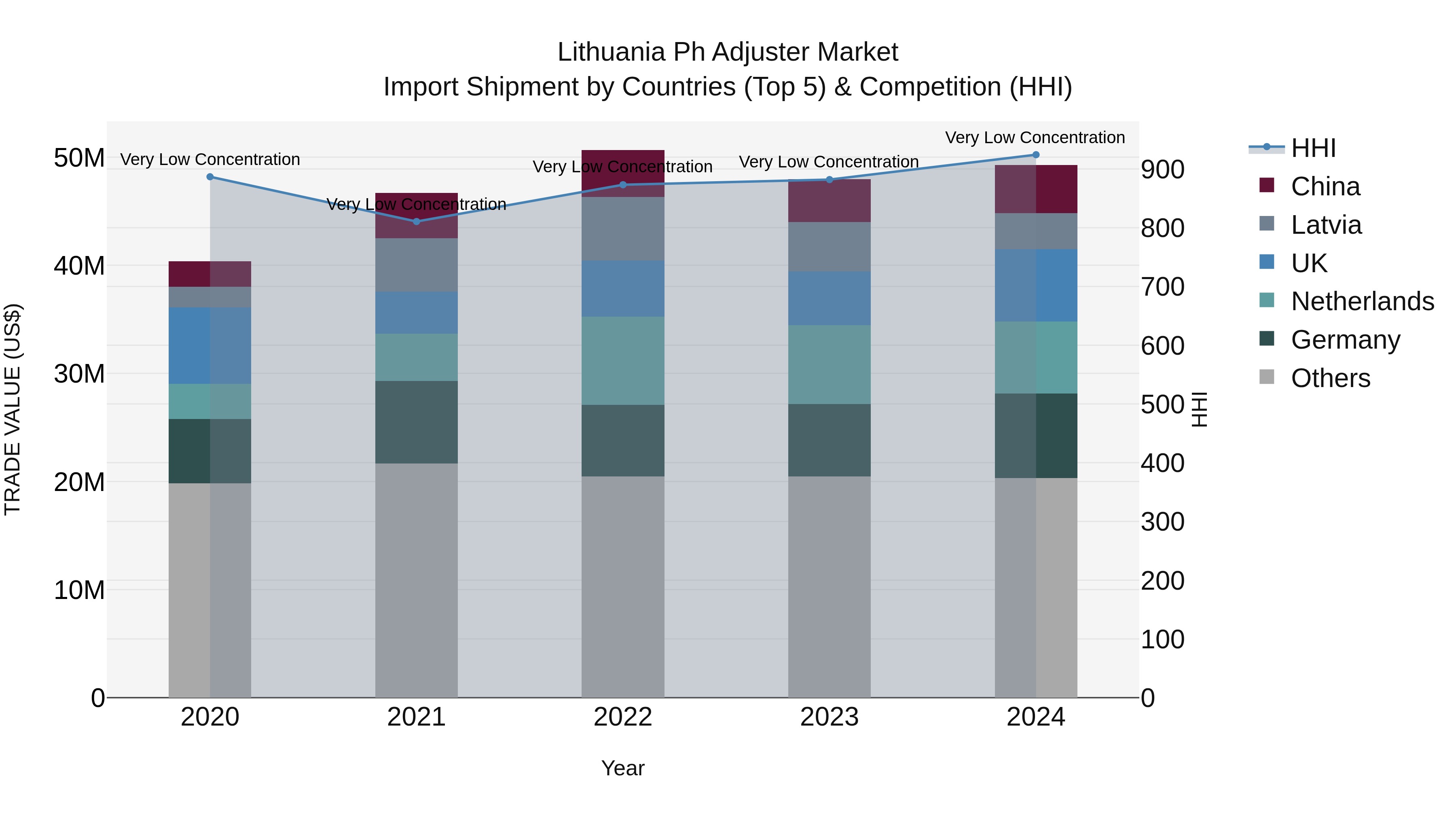 Lithuania Ph Adjuster Market Top 5 Importing Countries and Market Competition (HHI) Analysis