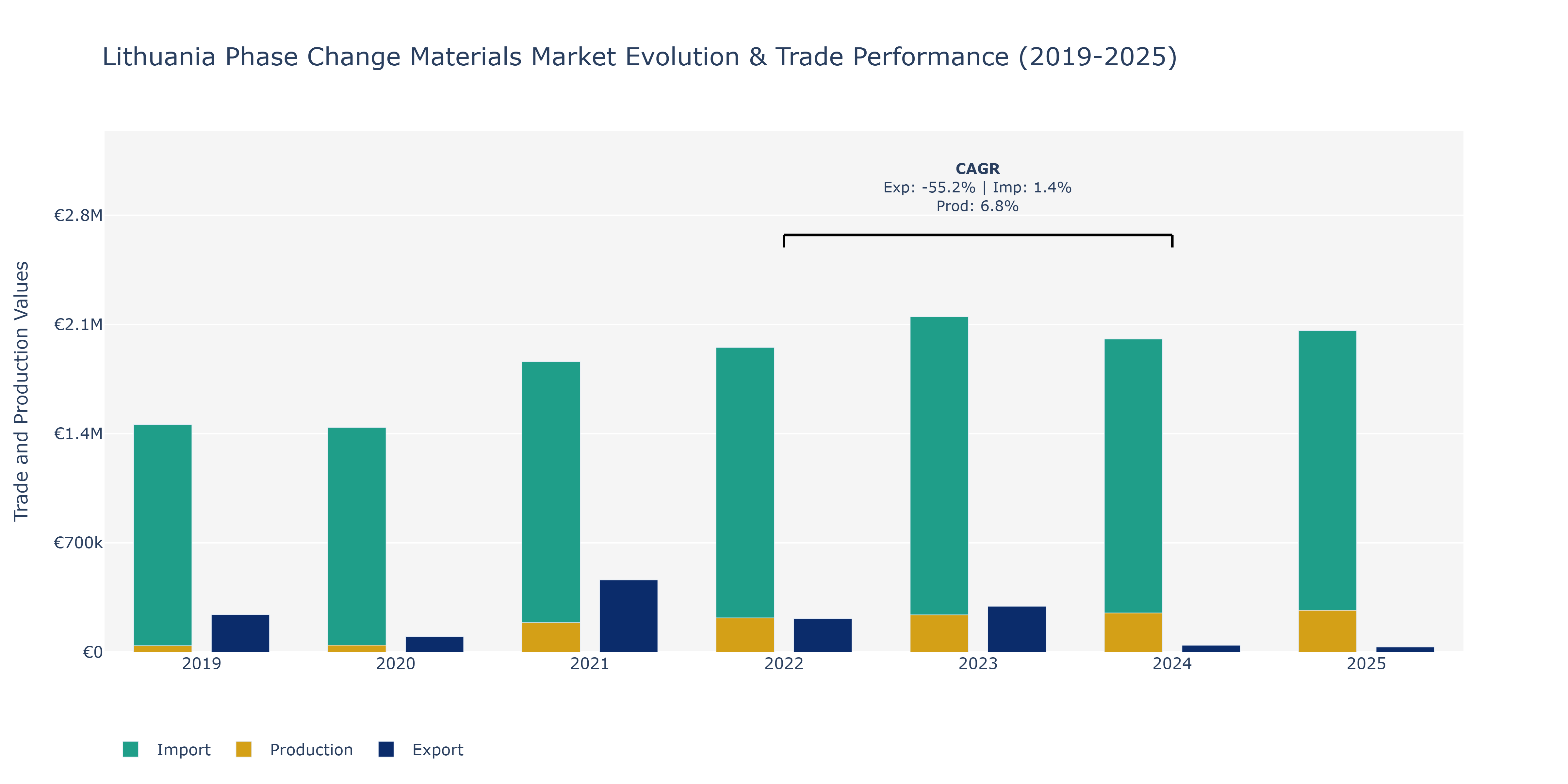 Lithuania Phase Change Materials Market: Production & Trade Performance (2019-2025)