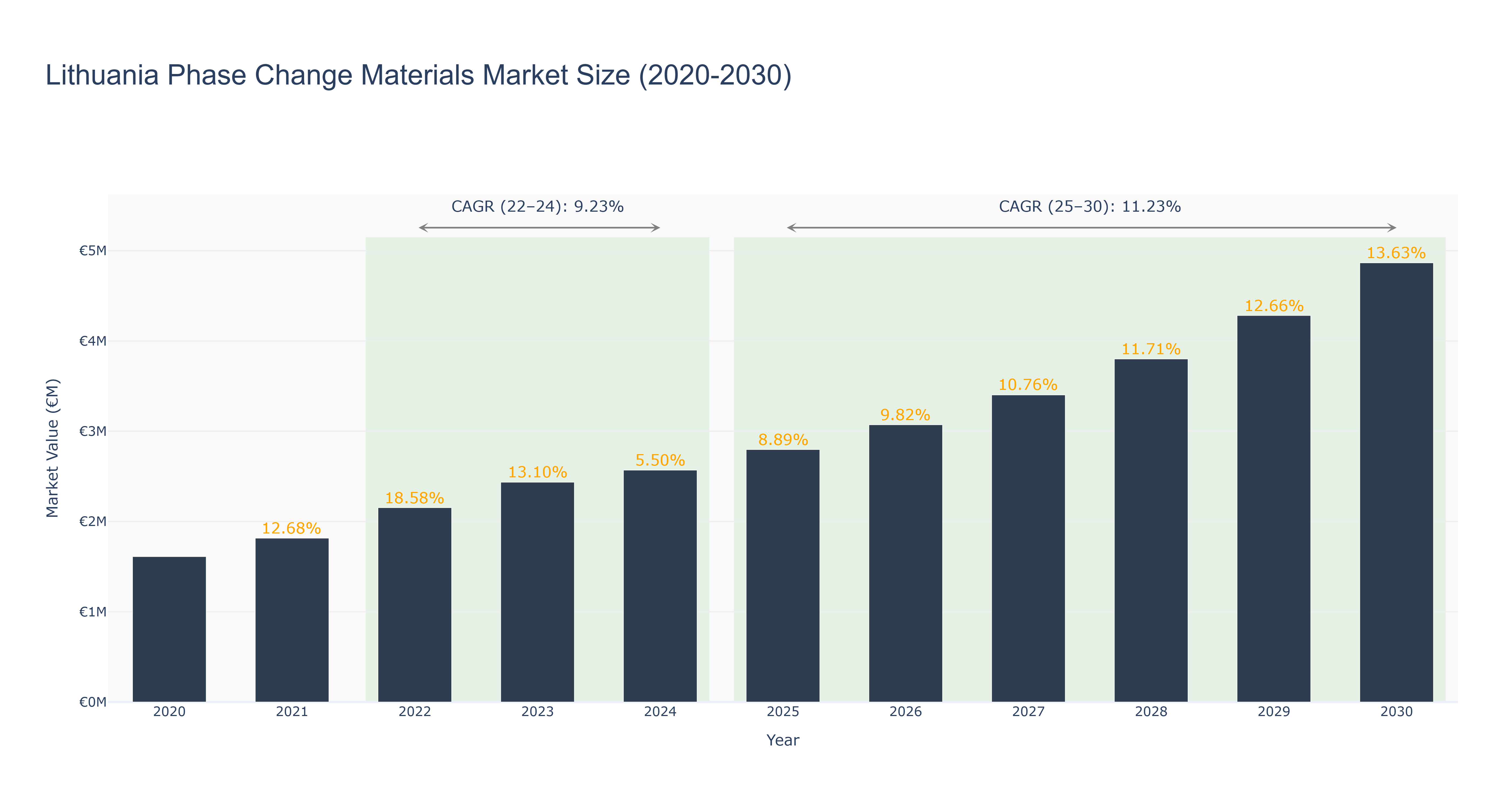 Lithuania Phase Change Materials Market Size (2020-2030)