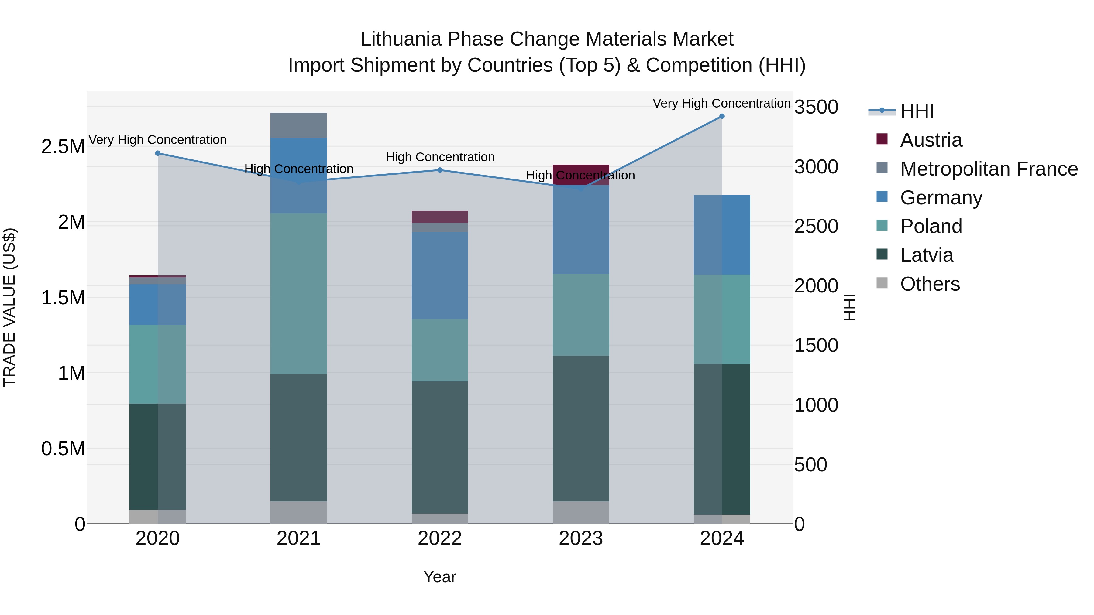 Lithuania Phase Change Materials Market Top 5 Importing Countries and Market Competition (HHI) Analysis