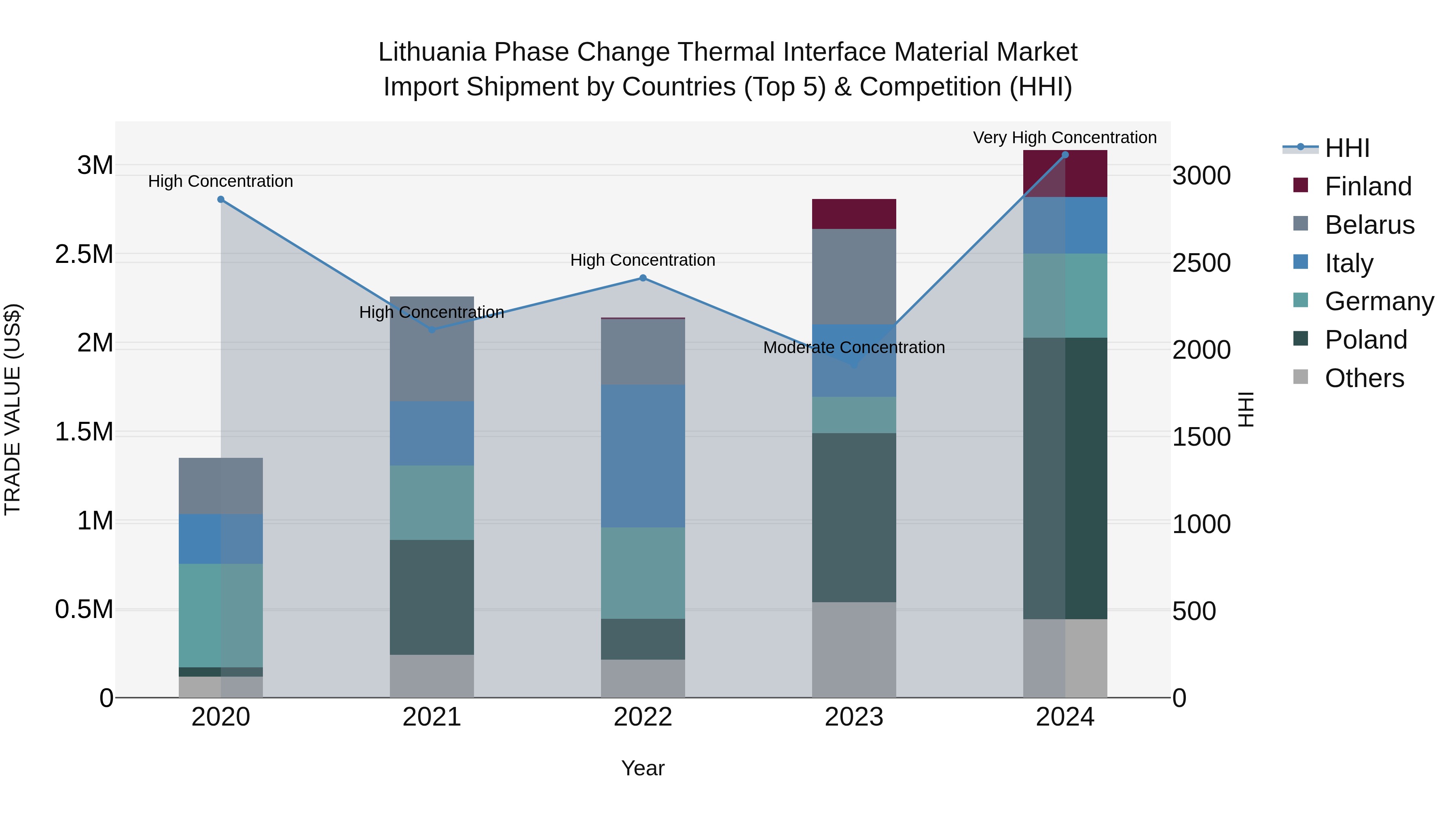 Lithuania Phase Change Thermal Interface Material Market Top 5 Importing Countries and Market Competition (HHI) Analysis