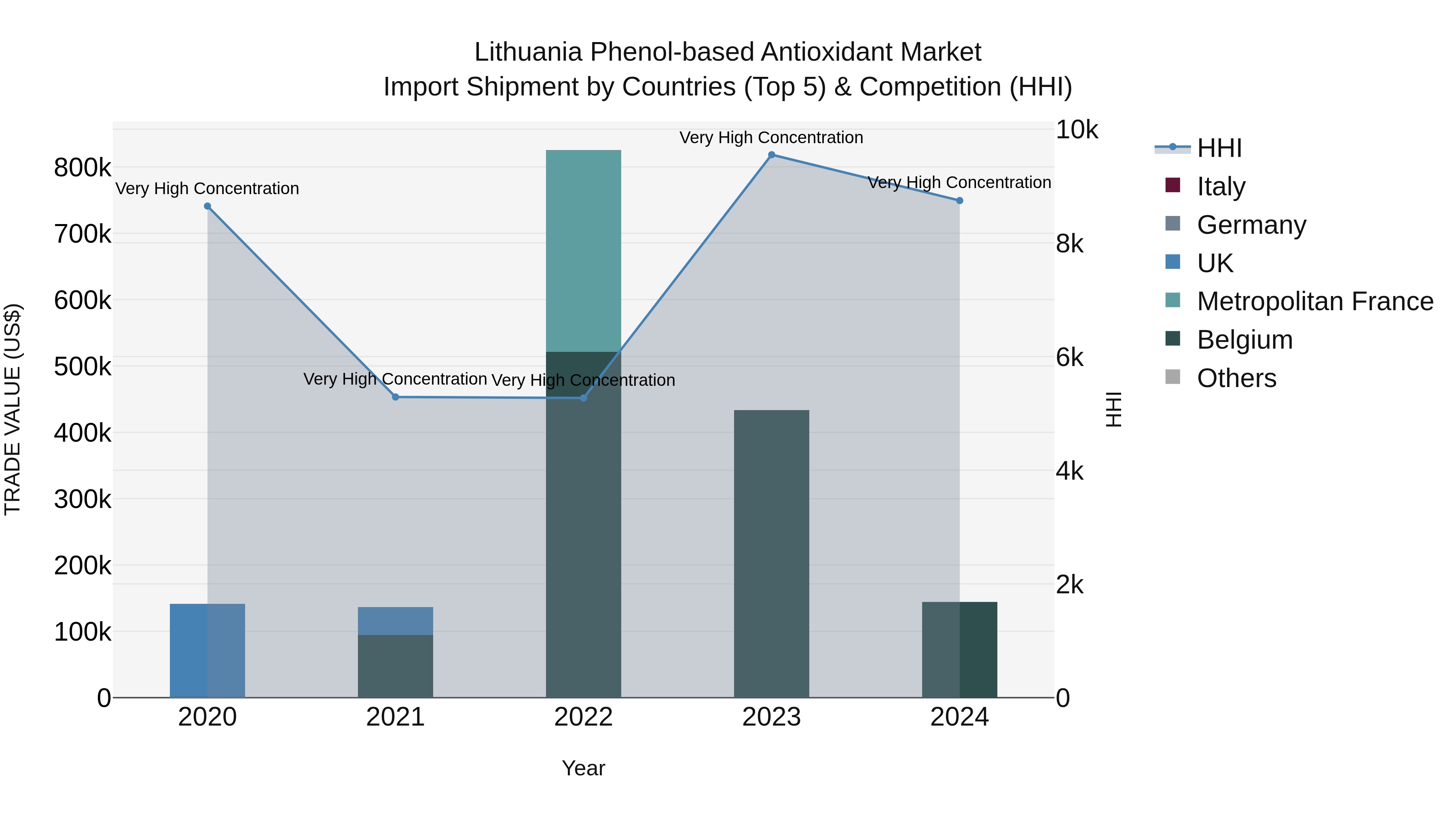 Lithuania Phenol-based Antioxidant Market Top 5 Importing Countries and Market Competition (HHI) Analysis