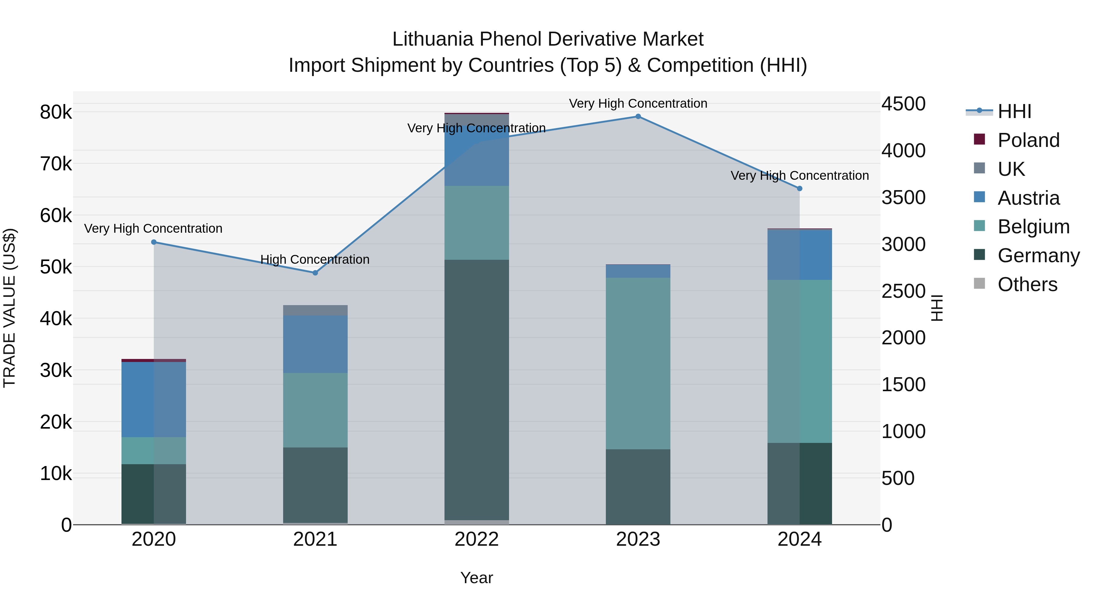 Lithuania Phenol Derivative Market Top 5 Importing Countries and Market Competition (HHI) Analysis