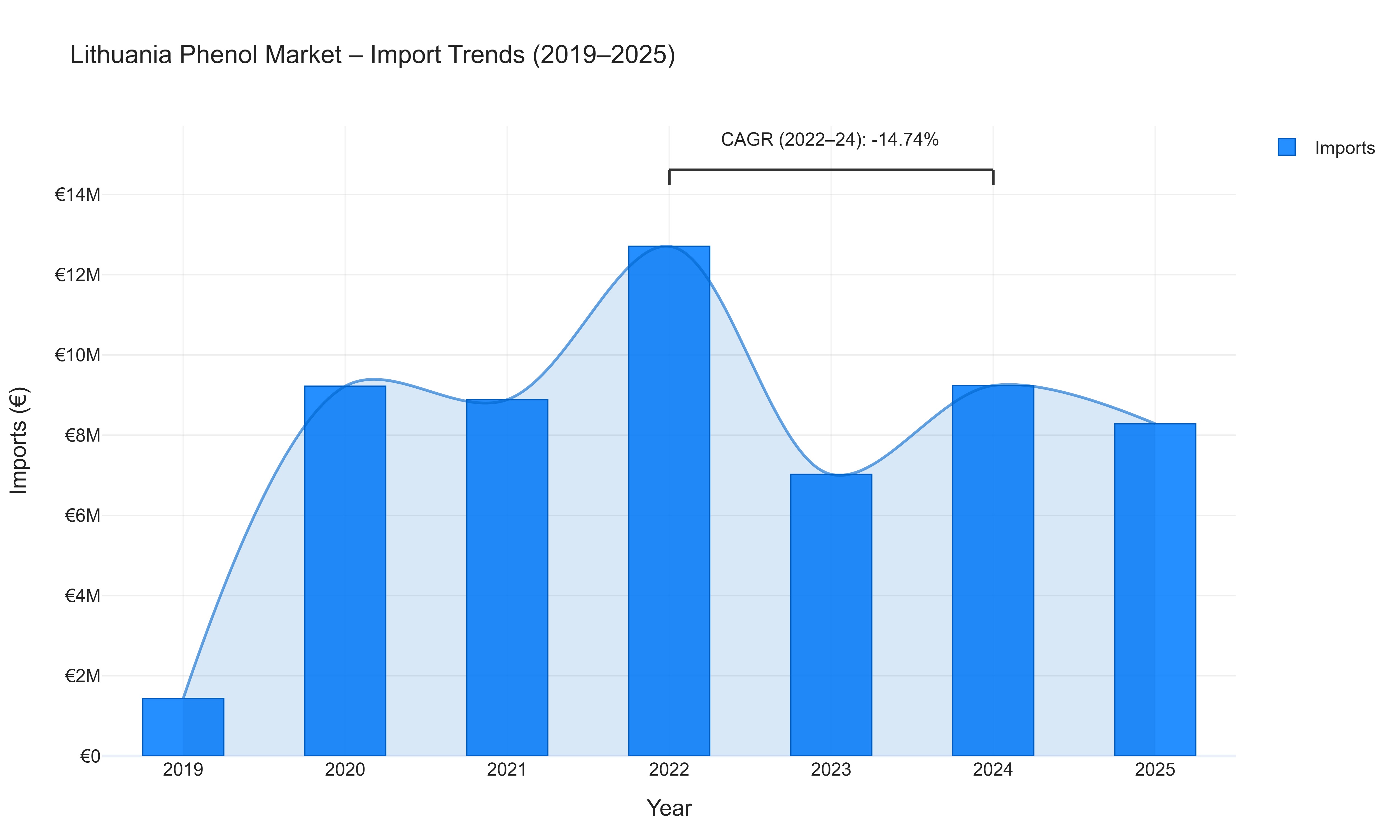 Lithuania Phenol Market - Import Trends (2019-2025)