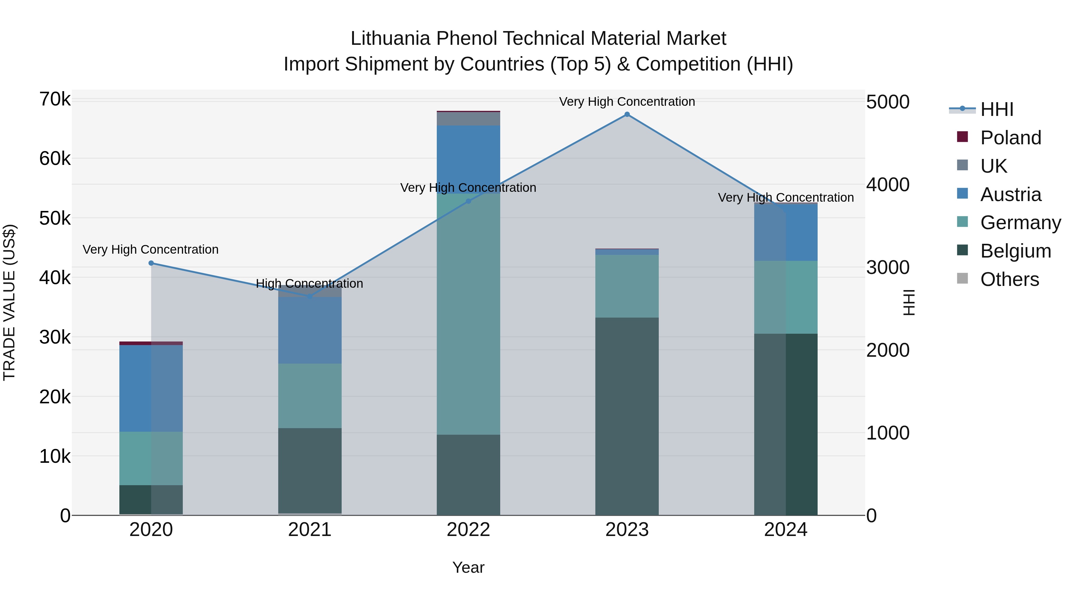 Lithuania Phenol Technical Material Market Top 5 Importing Countries and Market Competition (HHI) Analysis