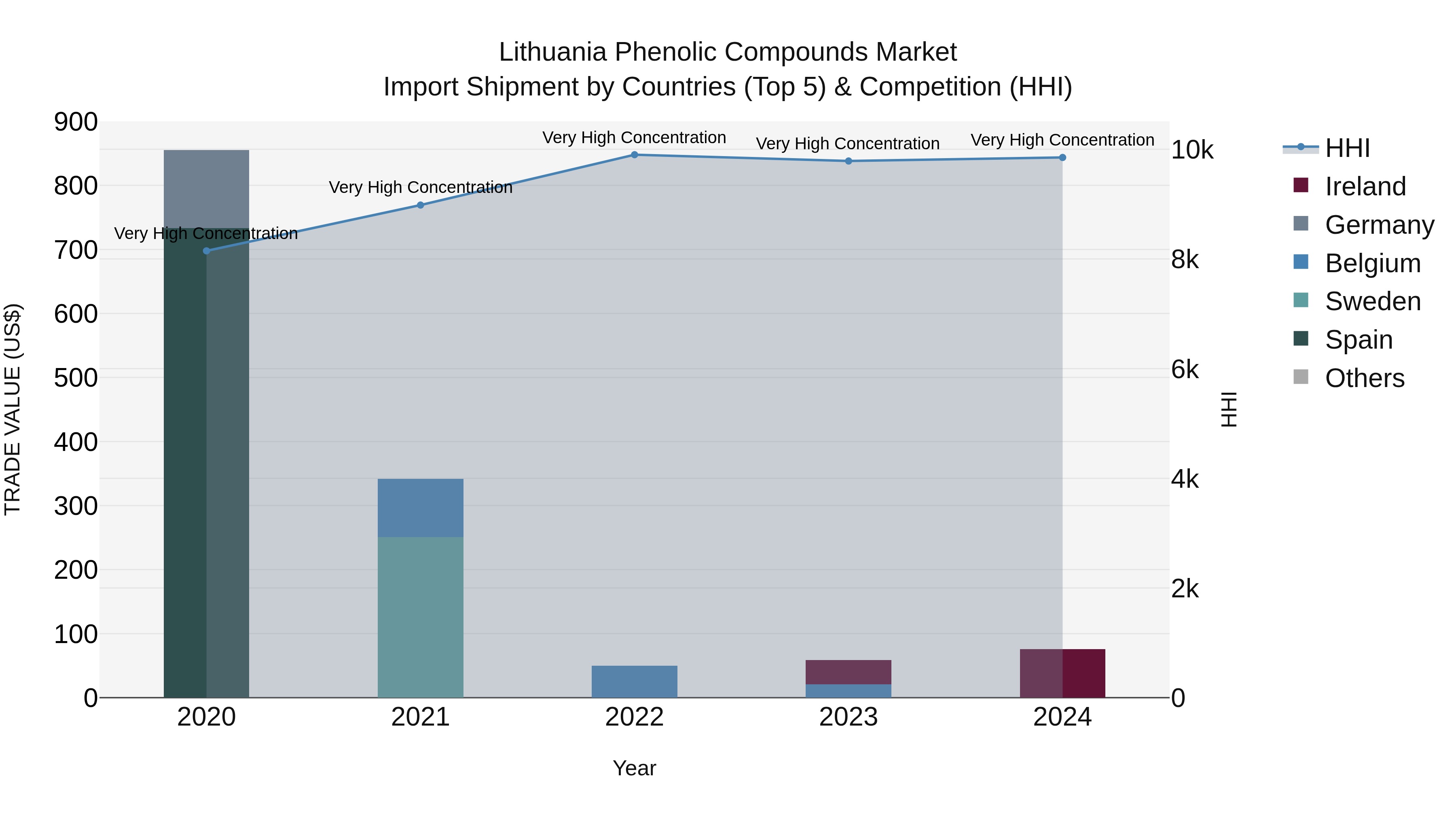 Lithuania Phenolic Compounds Market Top 5 Importing Countries and Market Competition (HHI) Analysis